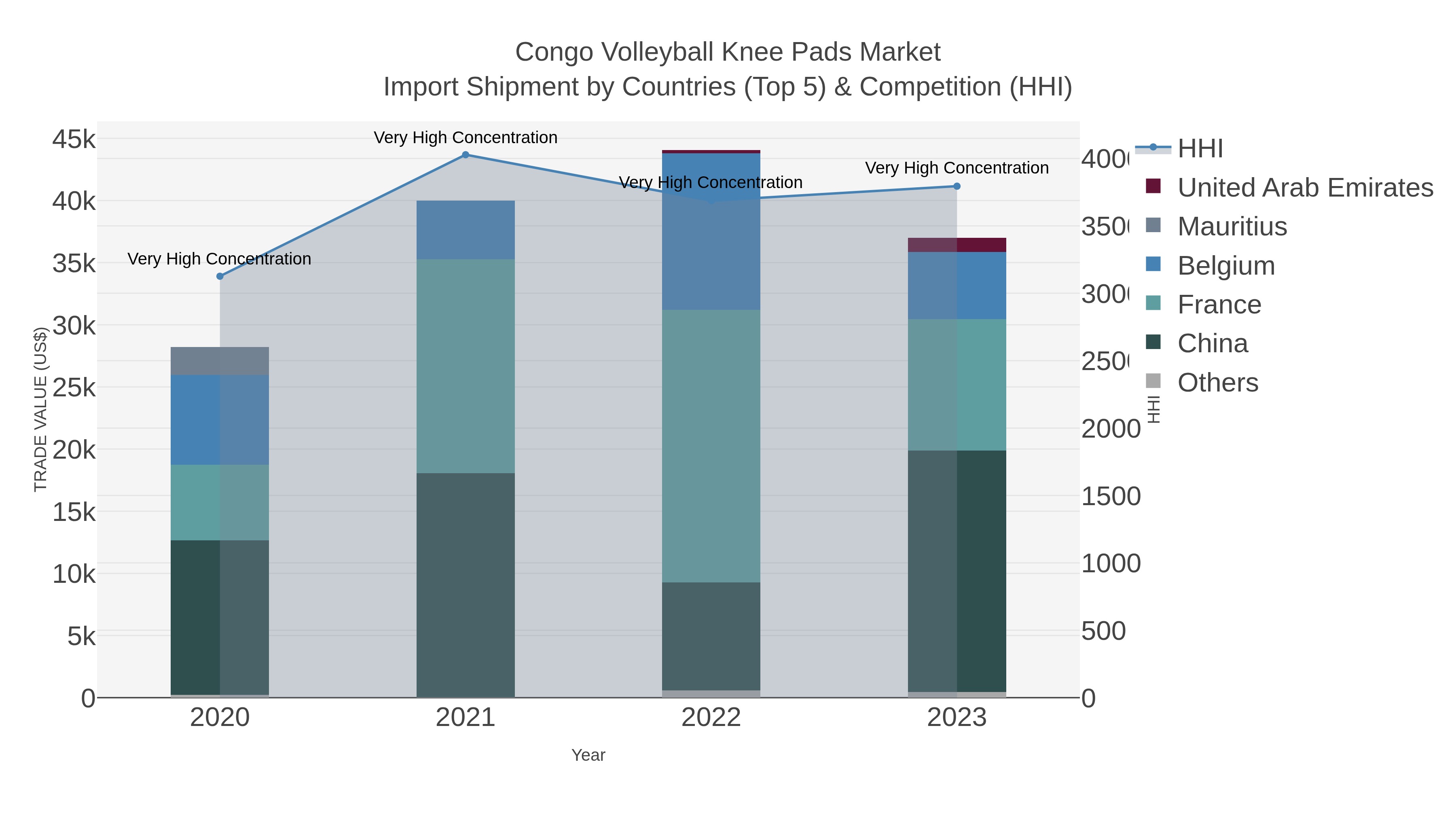 Congo Volleyball Knee Pads Market Import Shipment by Countries (Top 5) & Competition (HHI)