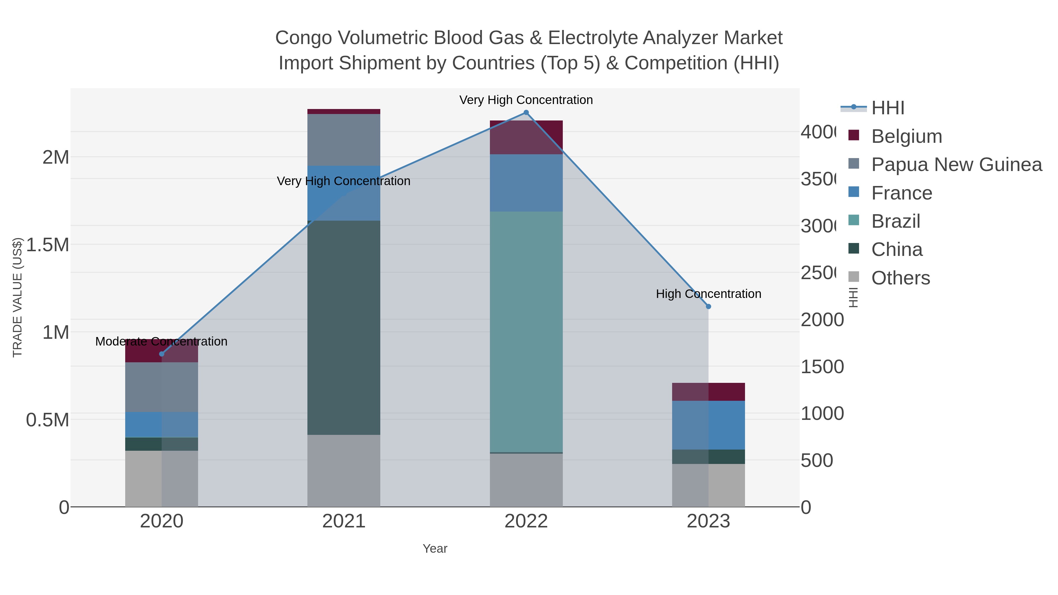 Congo Volumetric Blood Gas & Electrolyte Analyzer Market Import Shipment by Countries (Top 5) & Competition (HHI)