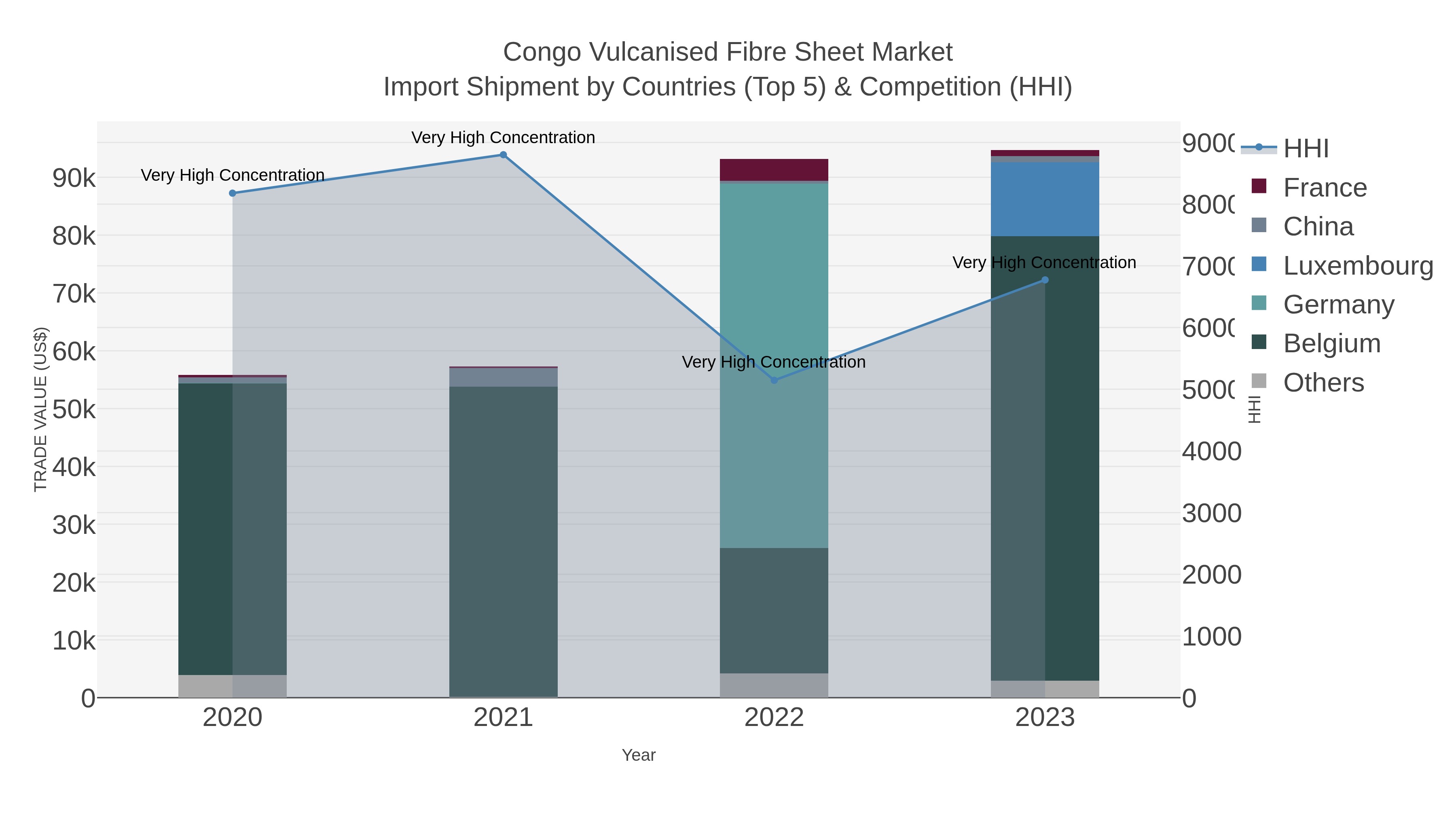 Congo Vulcanised Fibre Sheet Market Import Shipment by Countries (Top 5) & Competition (HHI)