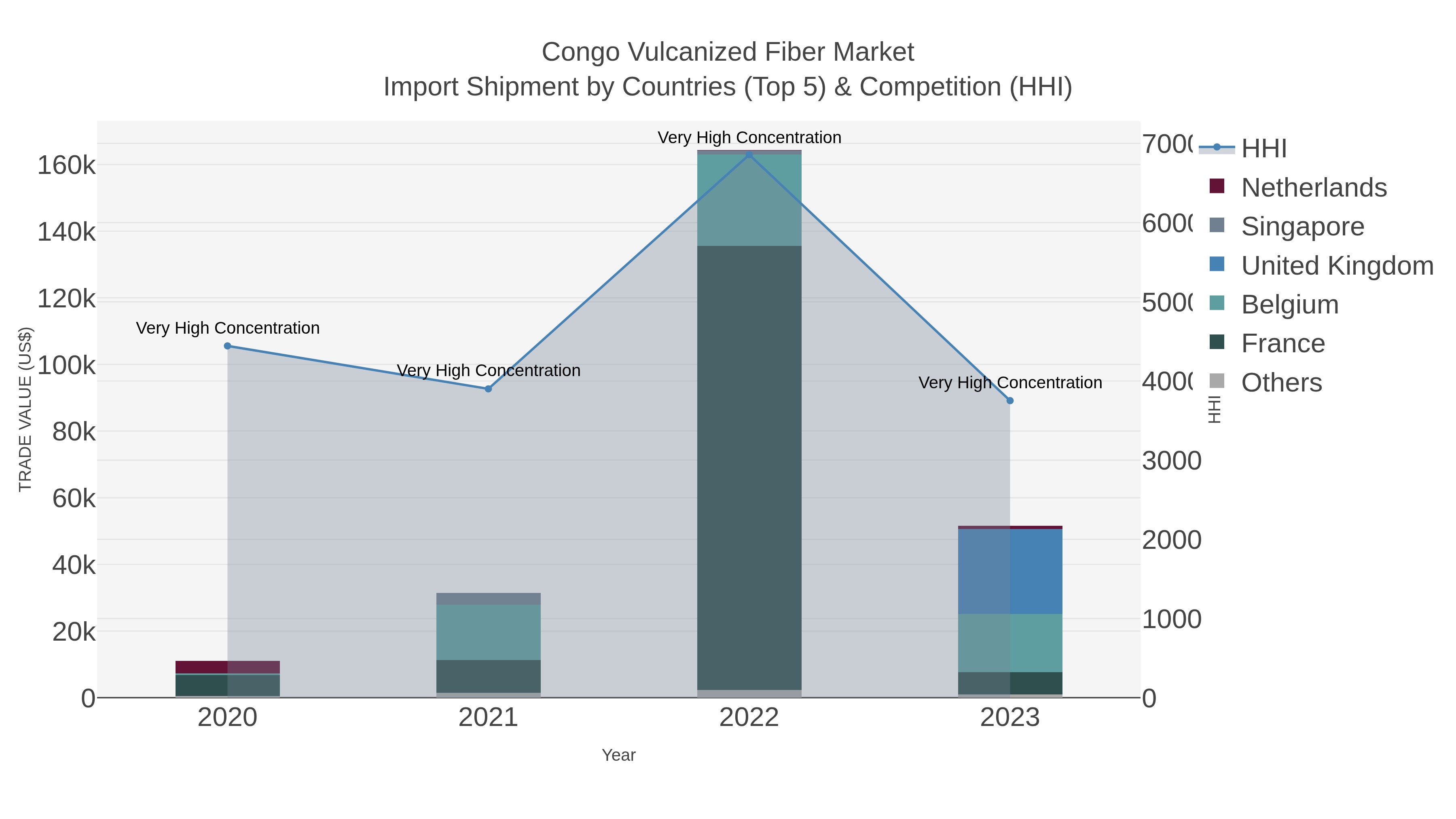 Congo Vulcanized Fiber Market Import Shipment by Countries (Top 5) & Competition (HHI)