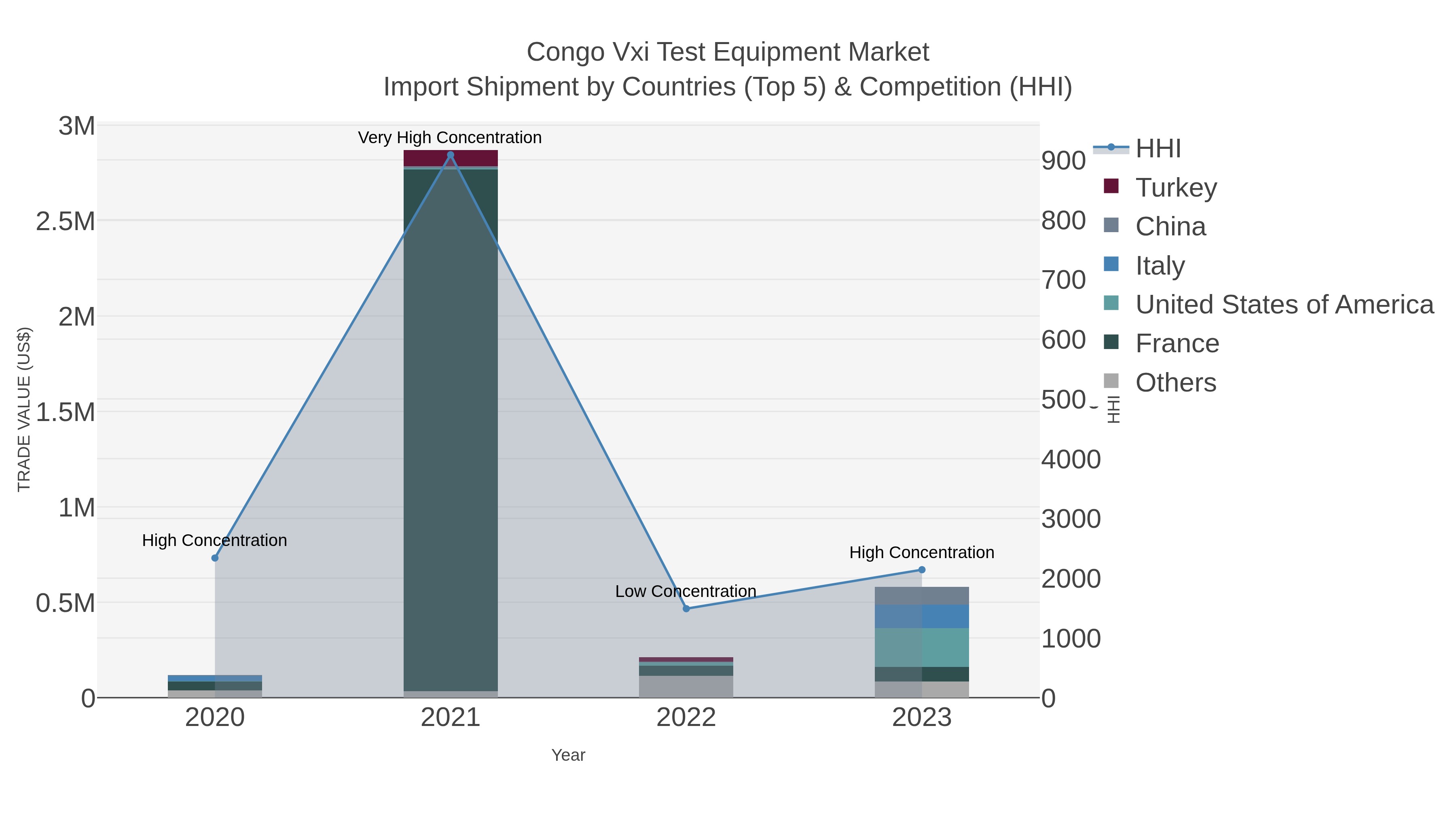Congo Vxi Test Equipment Market Import Shipment by Countries (Top 5) & Competition (HHI)