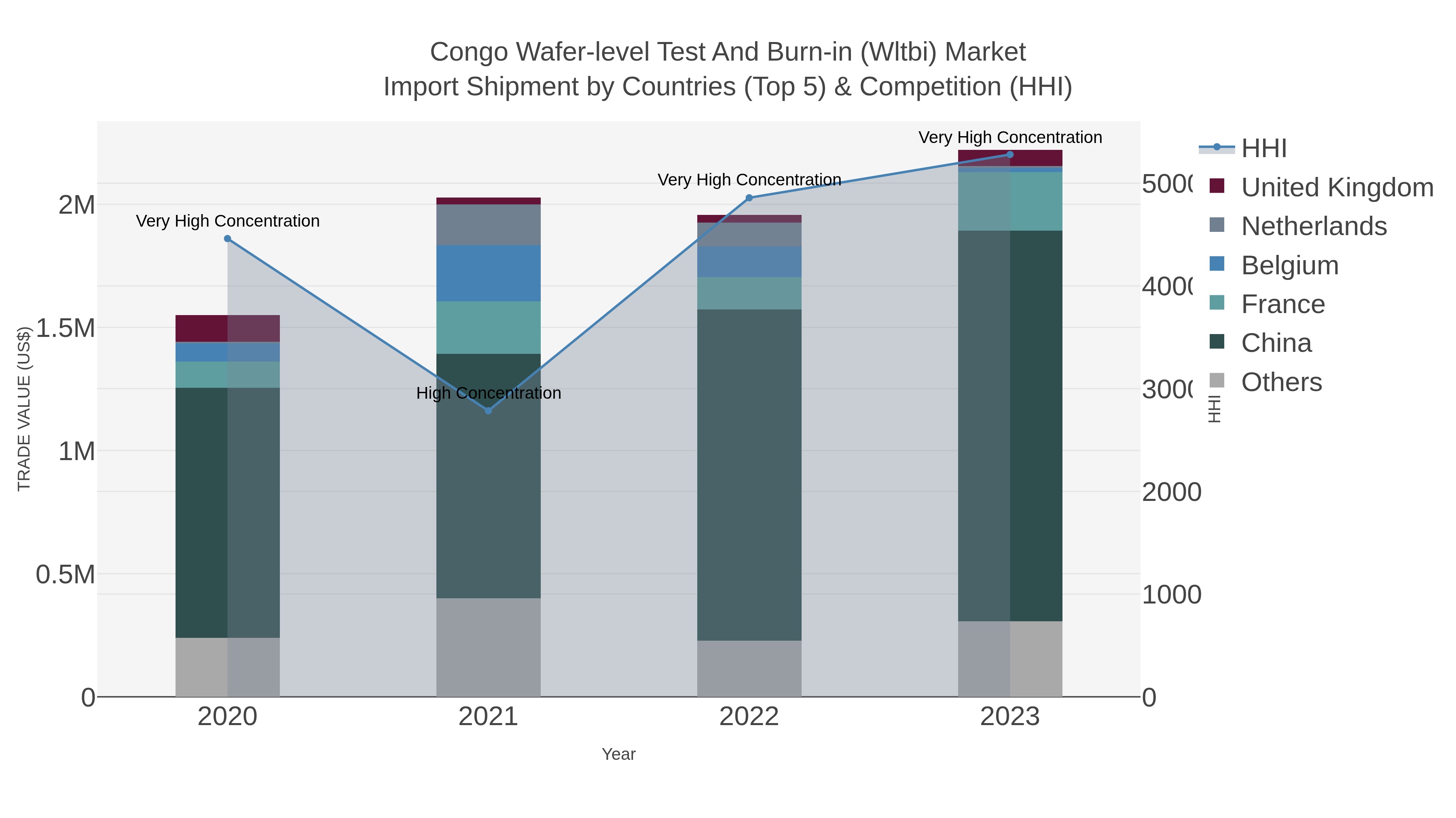 Congo Wafer-level Test And Burn-in (wltbi) Market Import Shipment by Countries (Top 5) & Competition (HHI)