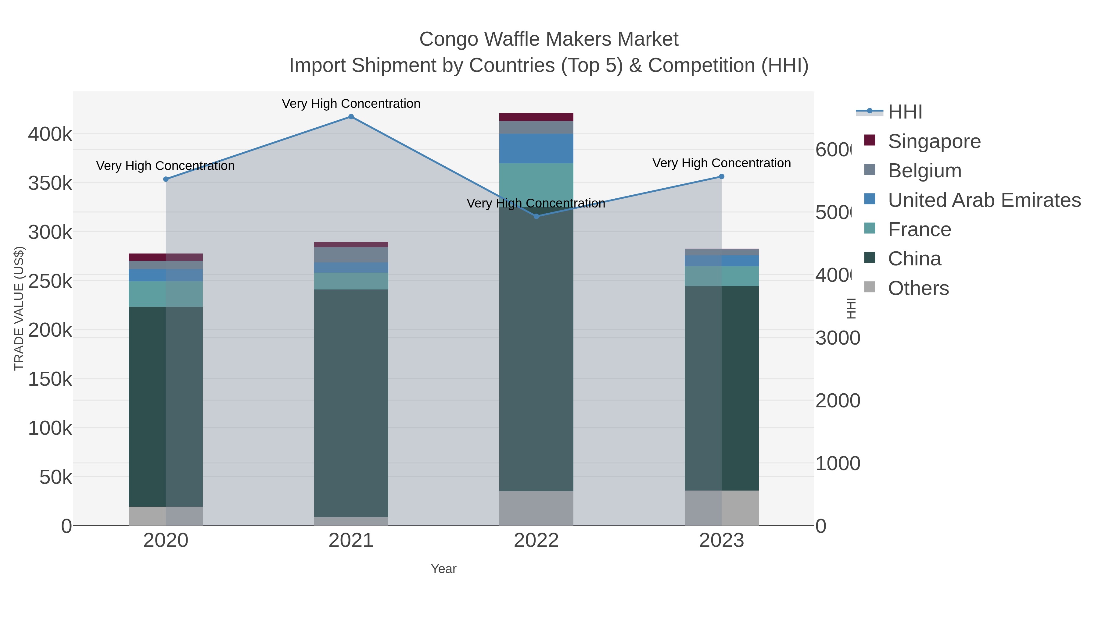 Congo Waffle Makers Market Import Shipment by Countries (Top 5) & Competition (HHI)