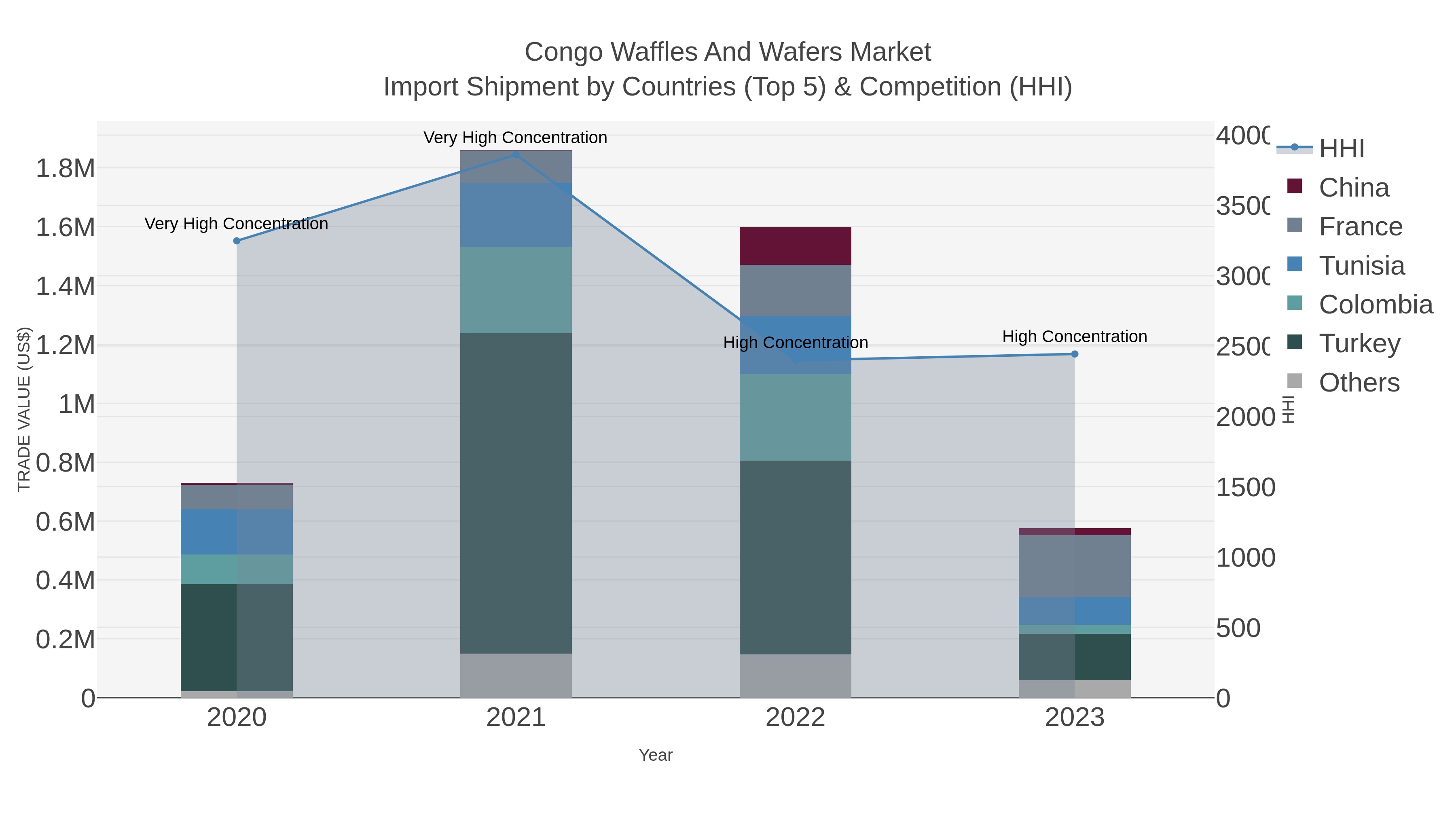 Congo Waffles And Wafers Market Import Shipment by Countries (Top 5) & Competition (HHI)