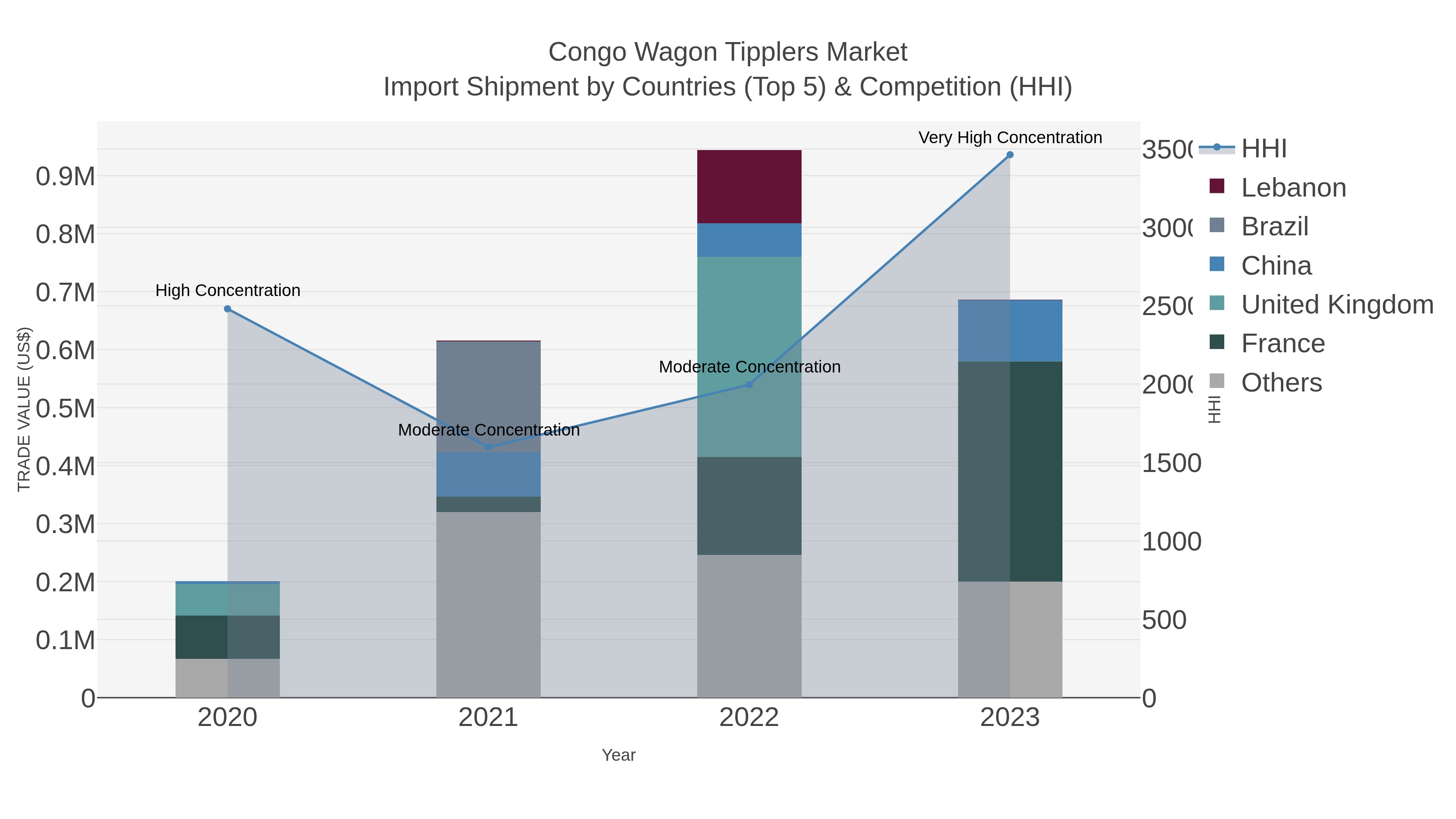 Congo Wagon Tipplers Market Import Shipment by Countries (Top 5) & Competition (HHI)