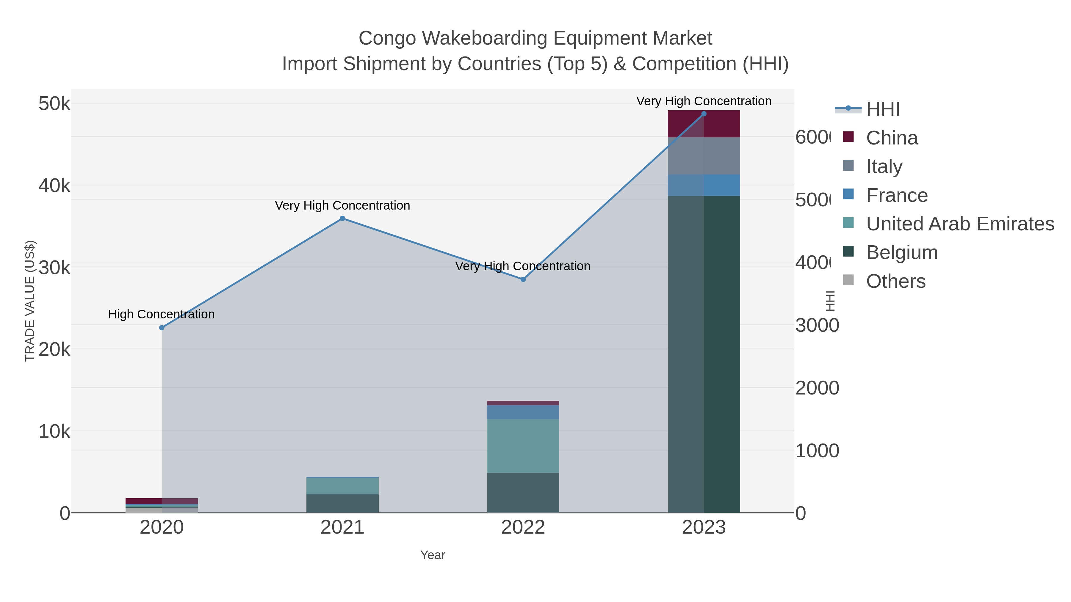 Congo Wakeboarding Equipment Market Import Shipment by Countries (Top 5) & Competition (HHI)