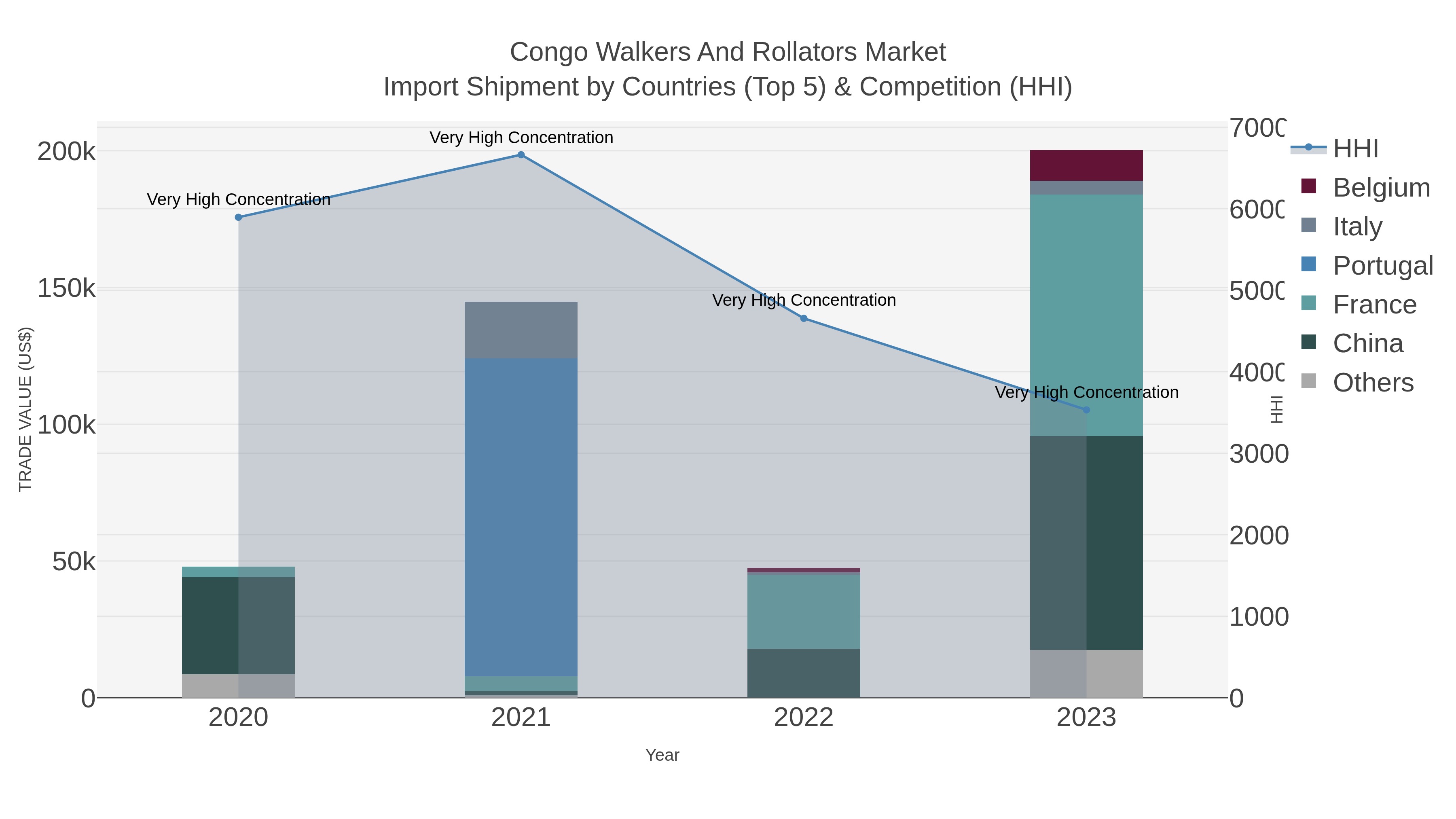 Congo Walkers And Rollators Market Import Shipment by Countries (Top 5) & Competition (HHI)