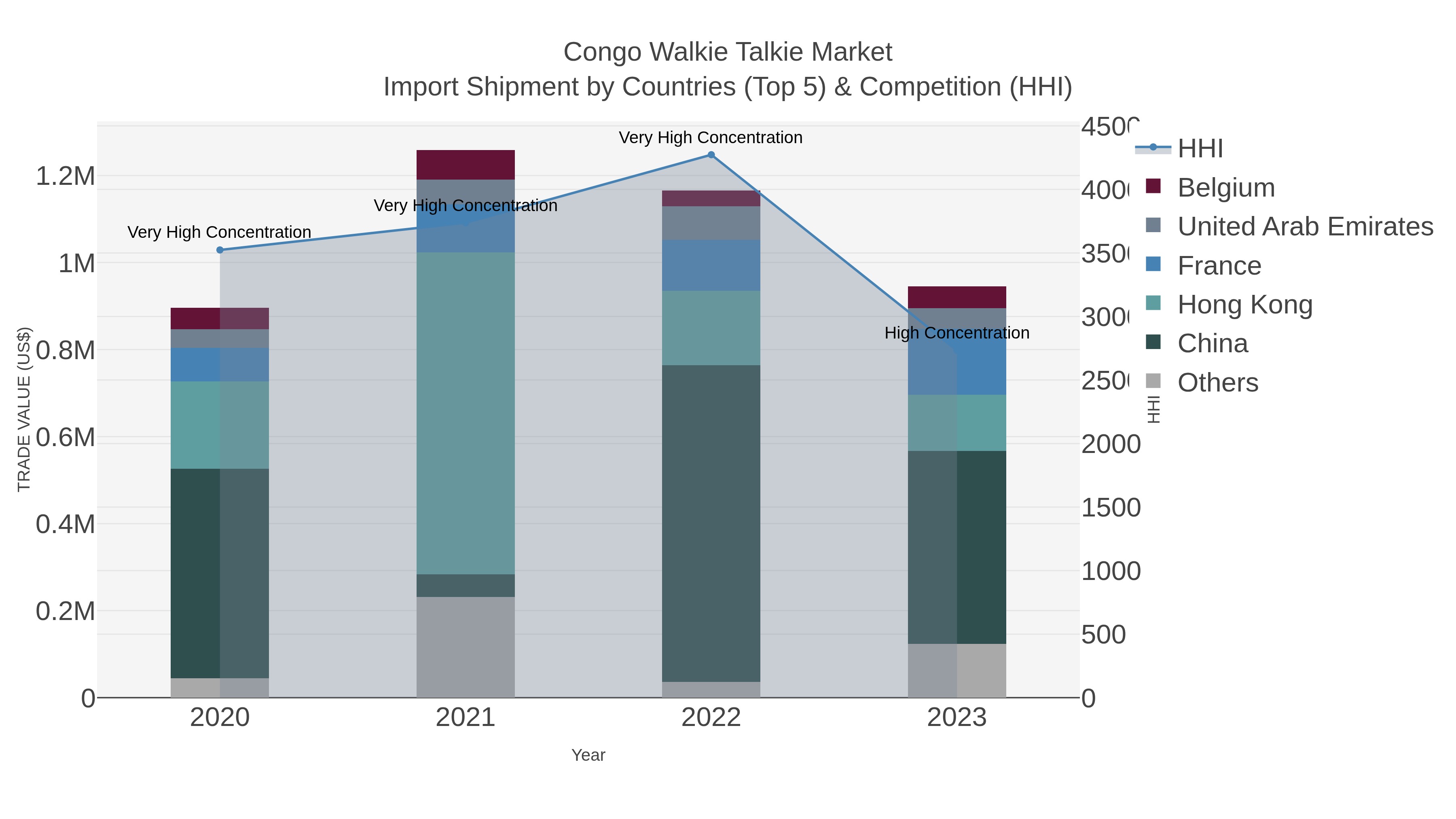 Congo Walkie Talkie Market Import Shipment by Countries (Top 5) & Competition (HHI)