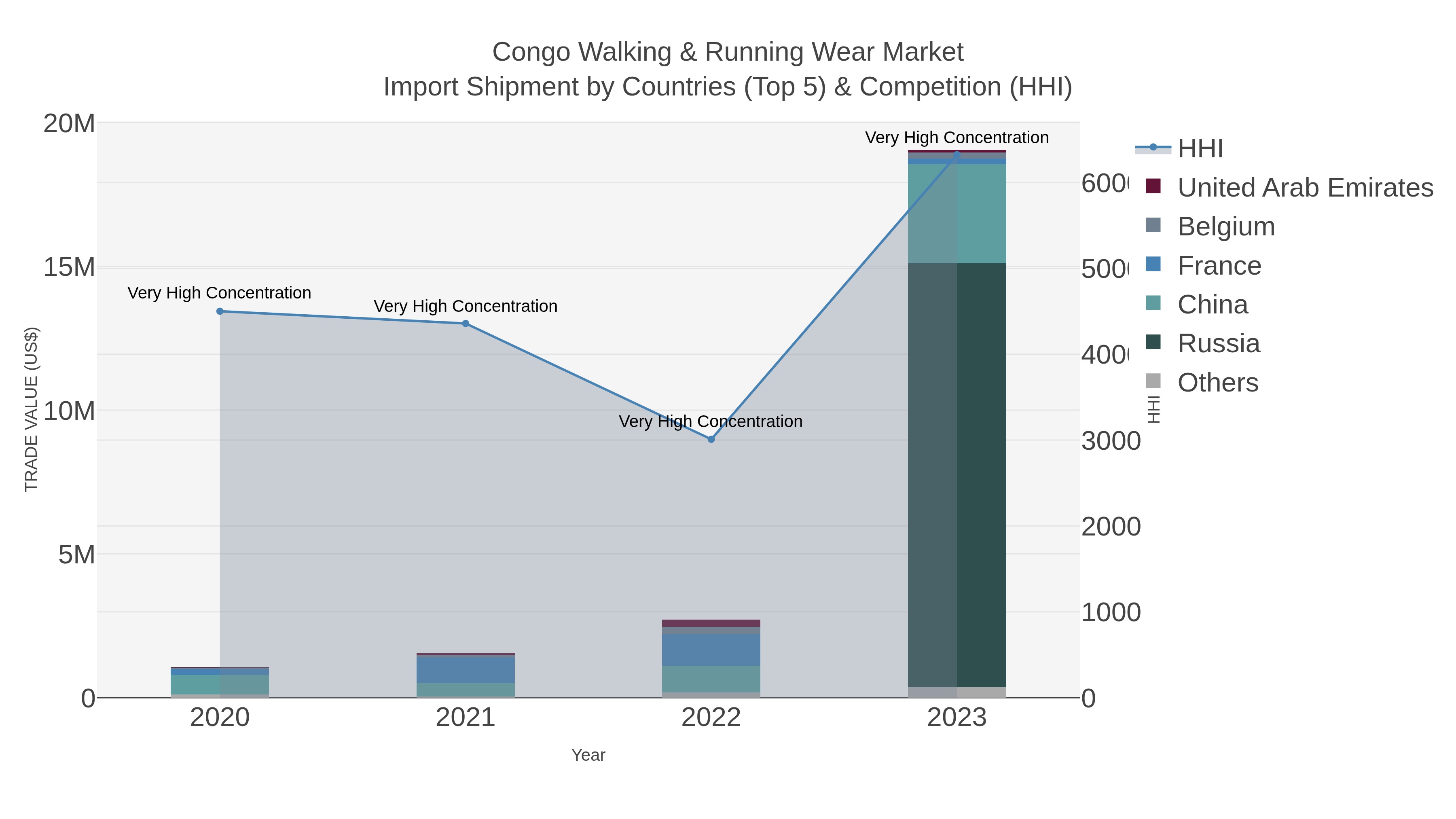 Congo Walking & Running Wear Market Import Shipment by Countries (Top 5) & Competition (HHI)