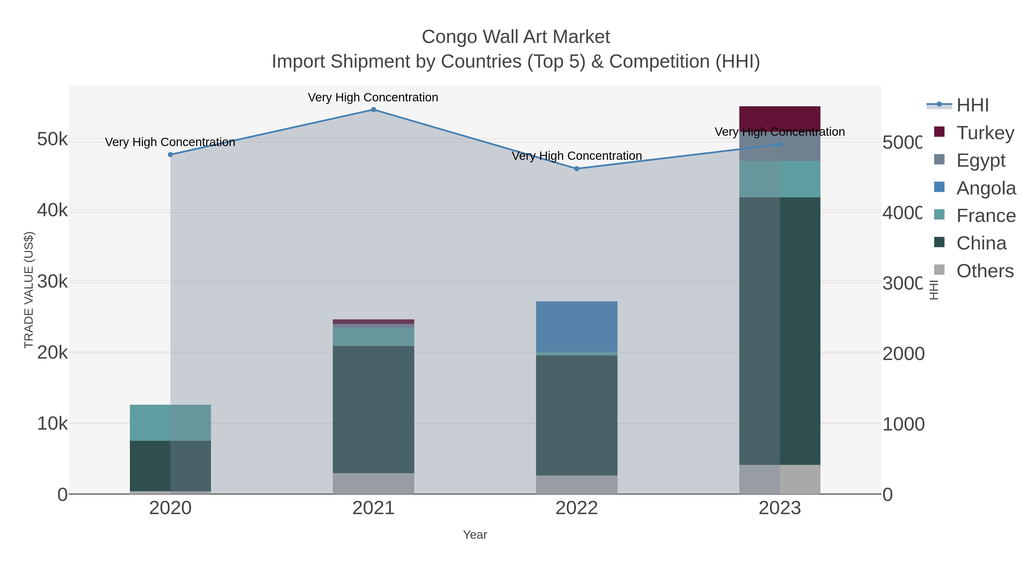 Congo Wall Art Market Import Shipment by Countries (Top 5) & Competition (HHI)
