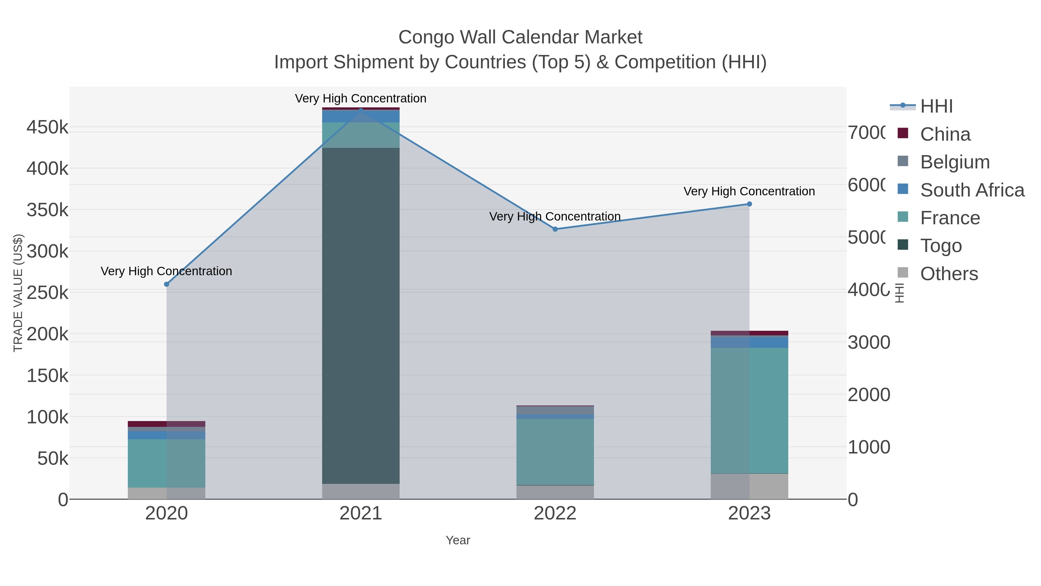 Congo Wall Calendar Market Import Shipment by Countries (Top 5) & Competition (HHI)
