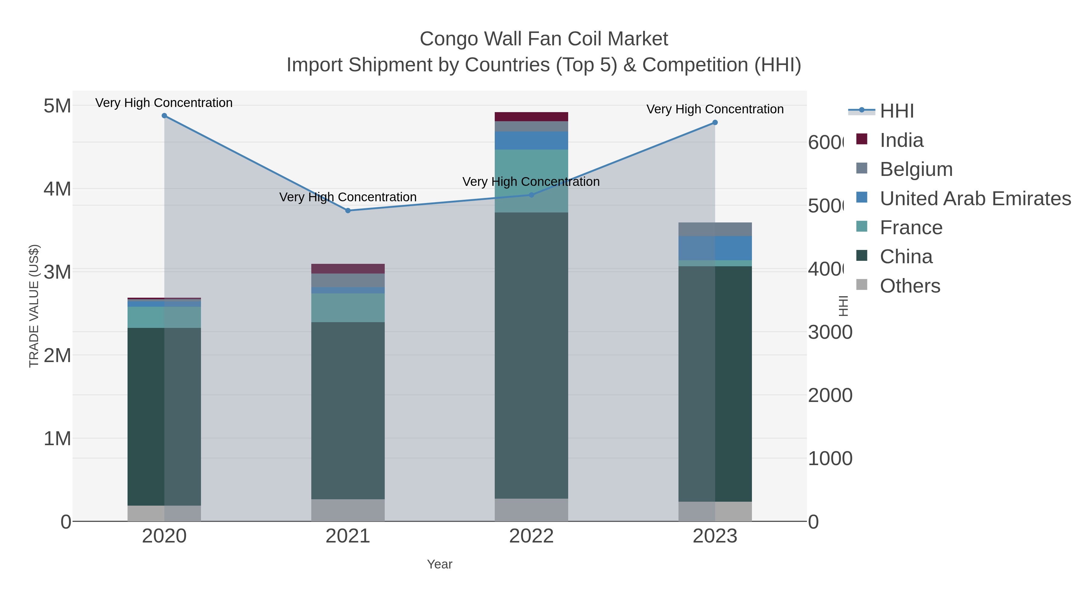 Congo Wall Fan Coil Market Import Shipment by Countries (Top 5) & Competition (HHI)