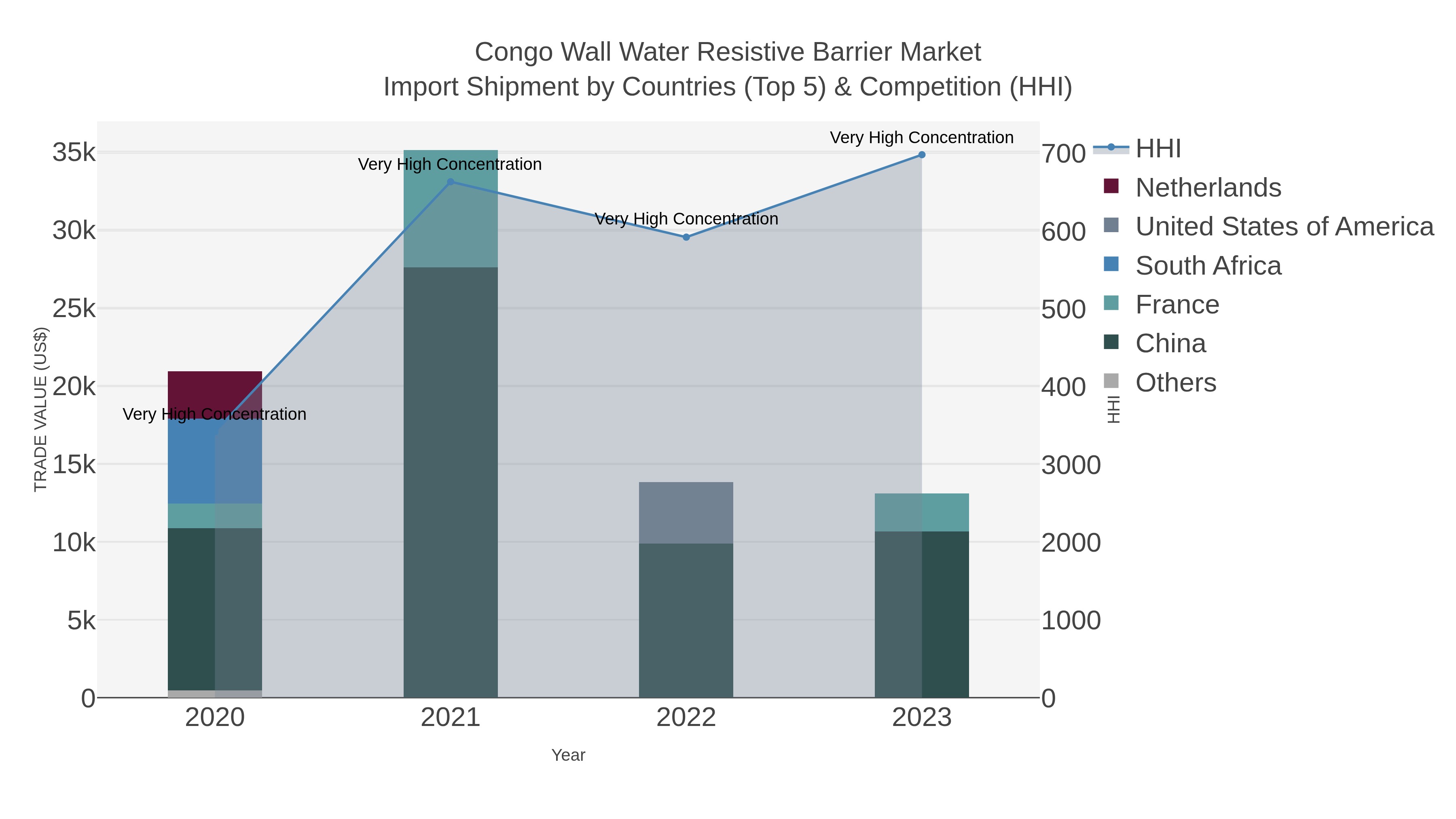 Congo Wall Water Resistive Barrier Market Import Shipment by Countries (Top 5) & Competition (HHI)