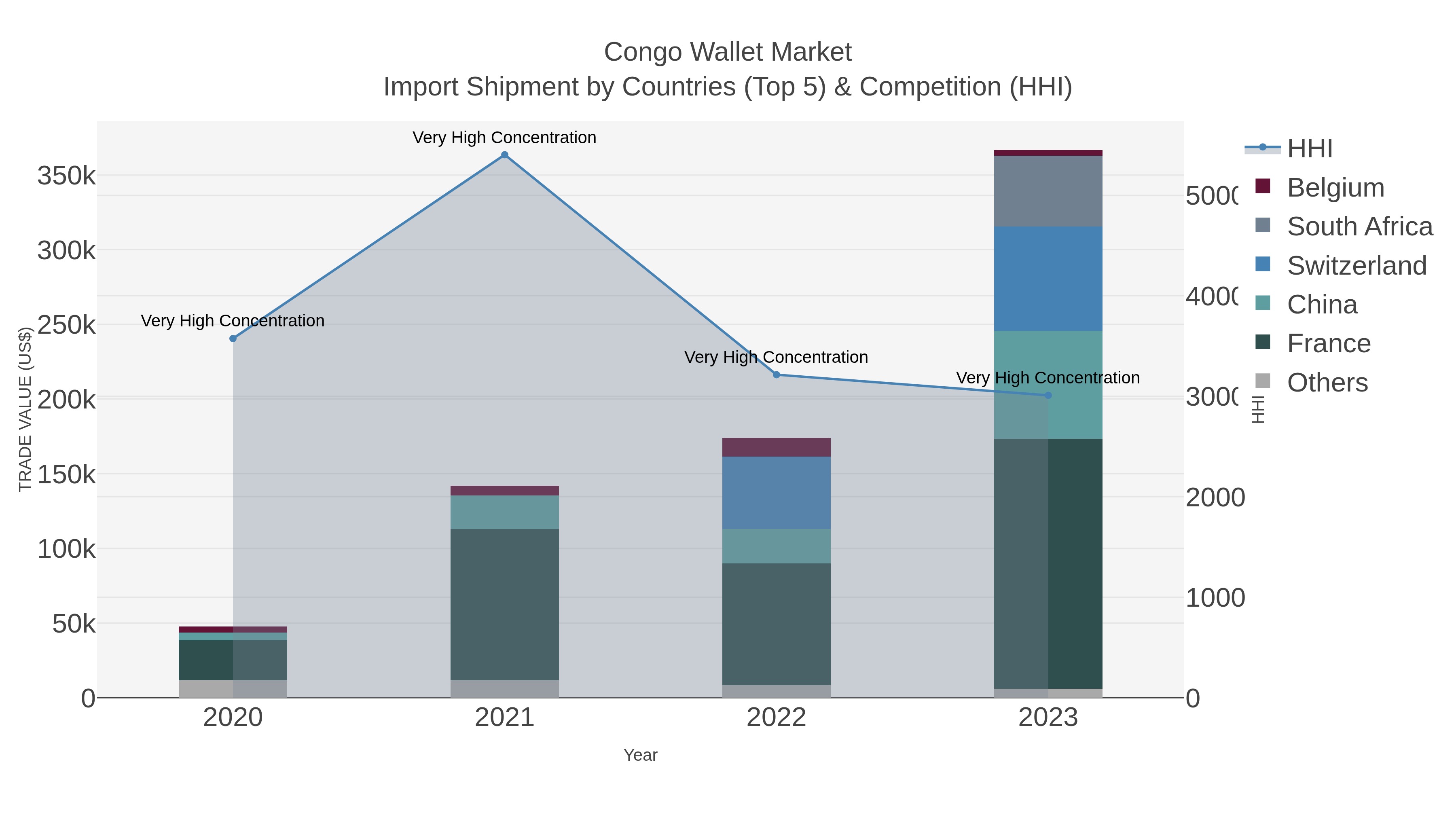 Congo Wallet Market Import Shipment by Countries (Top 5) & Competition (HHI)