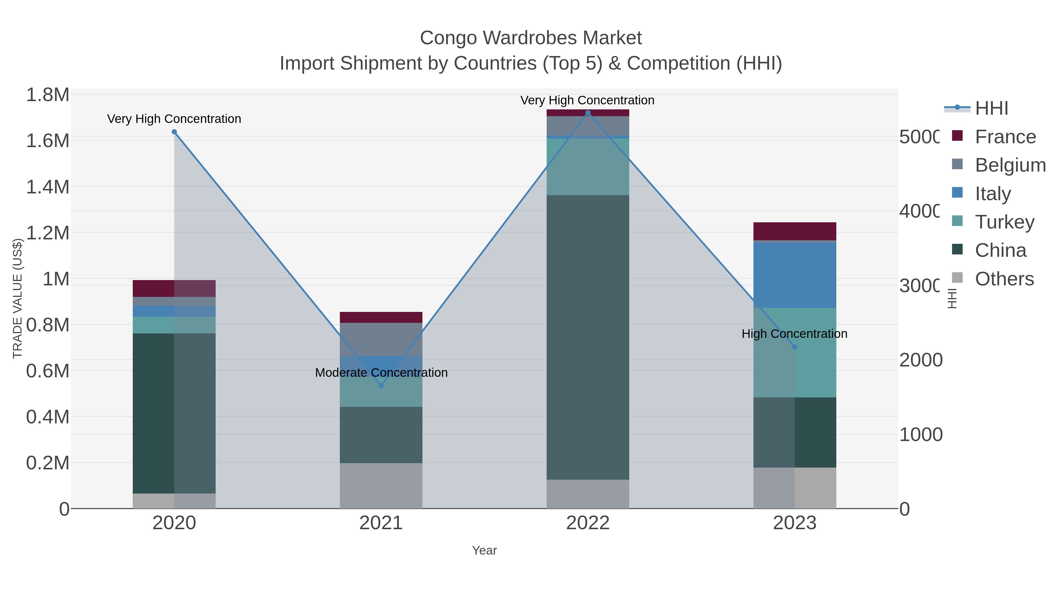 Congo Wardrobes Market Import Shipment by Countries (Top 5) & Competition (HHI)