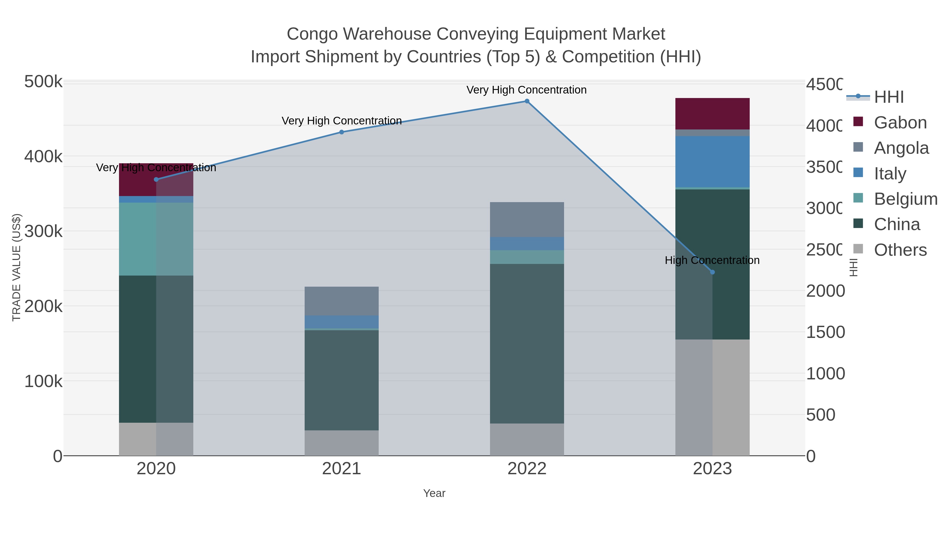 Congo Warehouse Conveying Equipment Market Import Shipment by Countries (Top 5) & Competition (HHI)