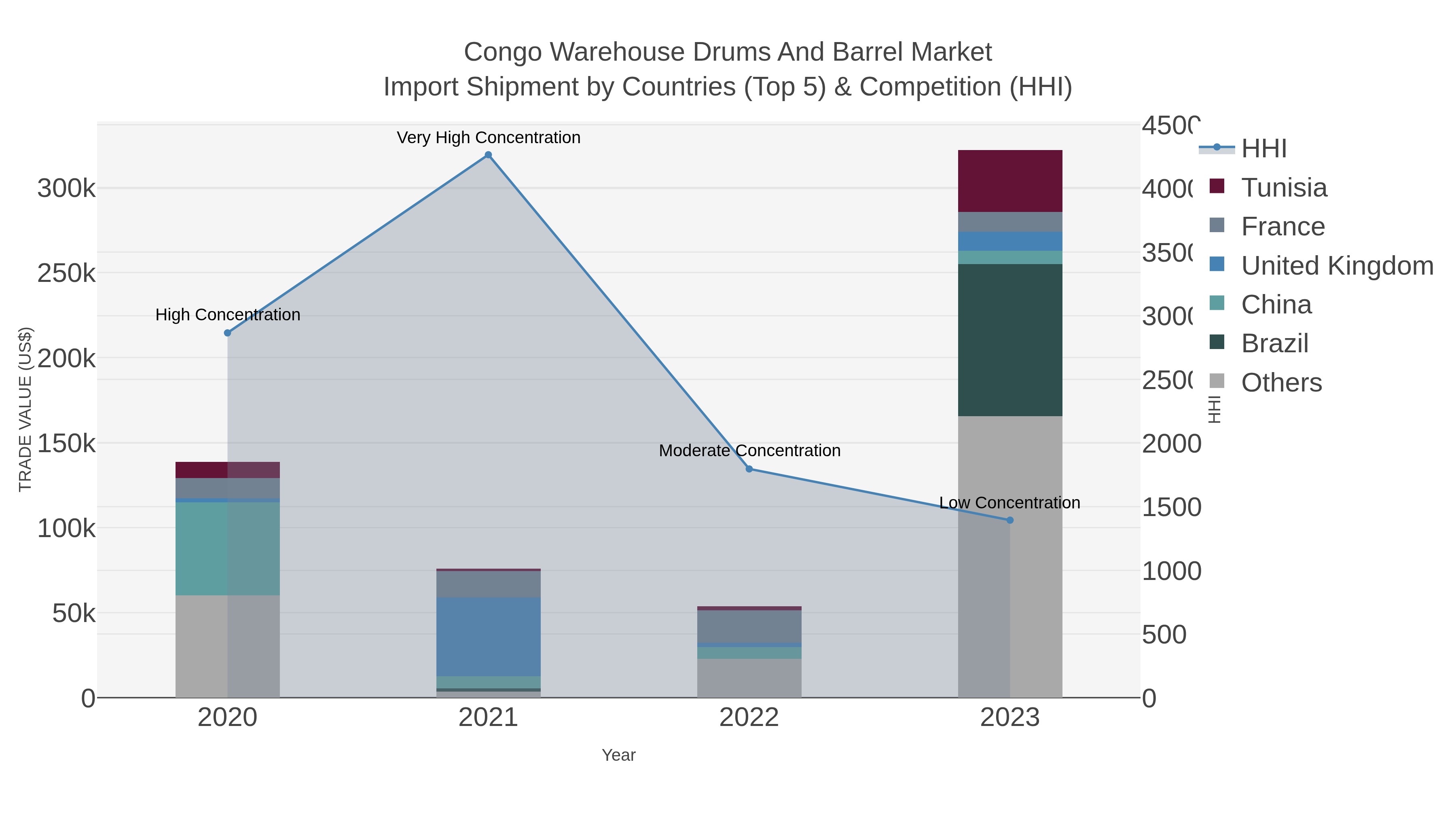 Congo Warehouse Drums And Barrel Market Import Shipment by Countries (Top 5) & Competition (HHI)