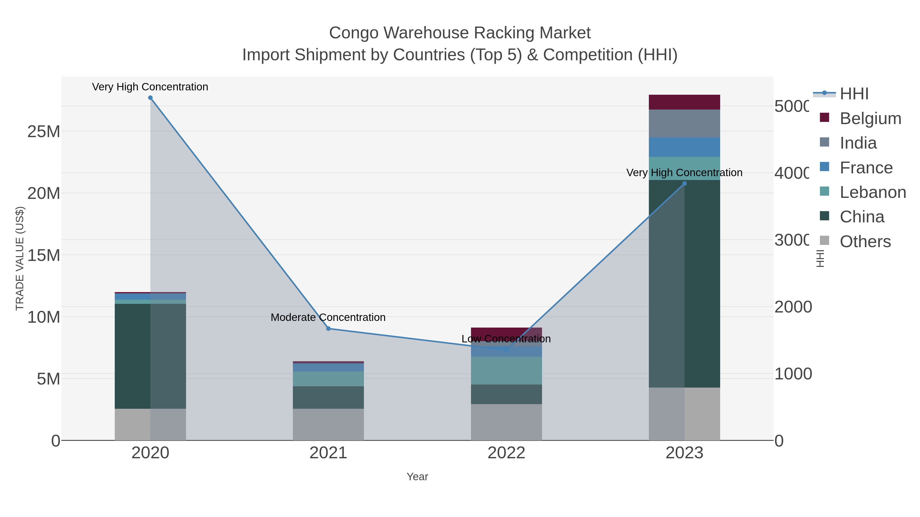 Congo Warehouse Racking Market Import Shipment by Countries (Top 5) & Competition (HHI)