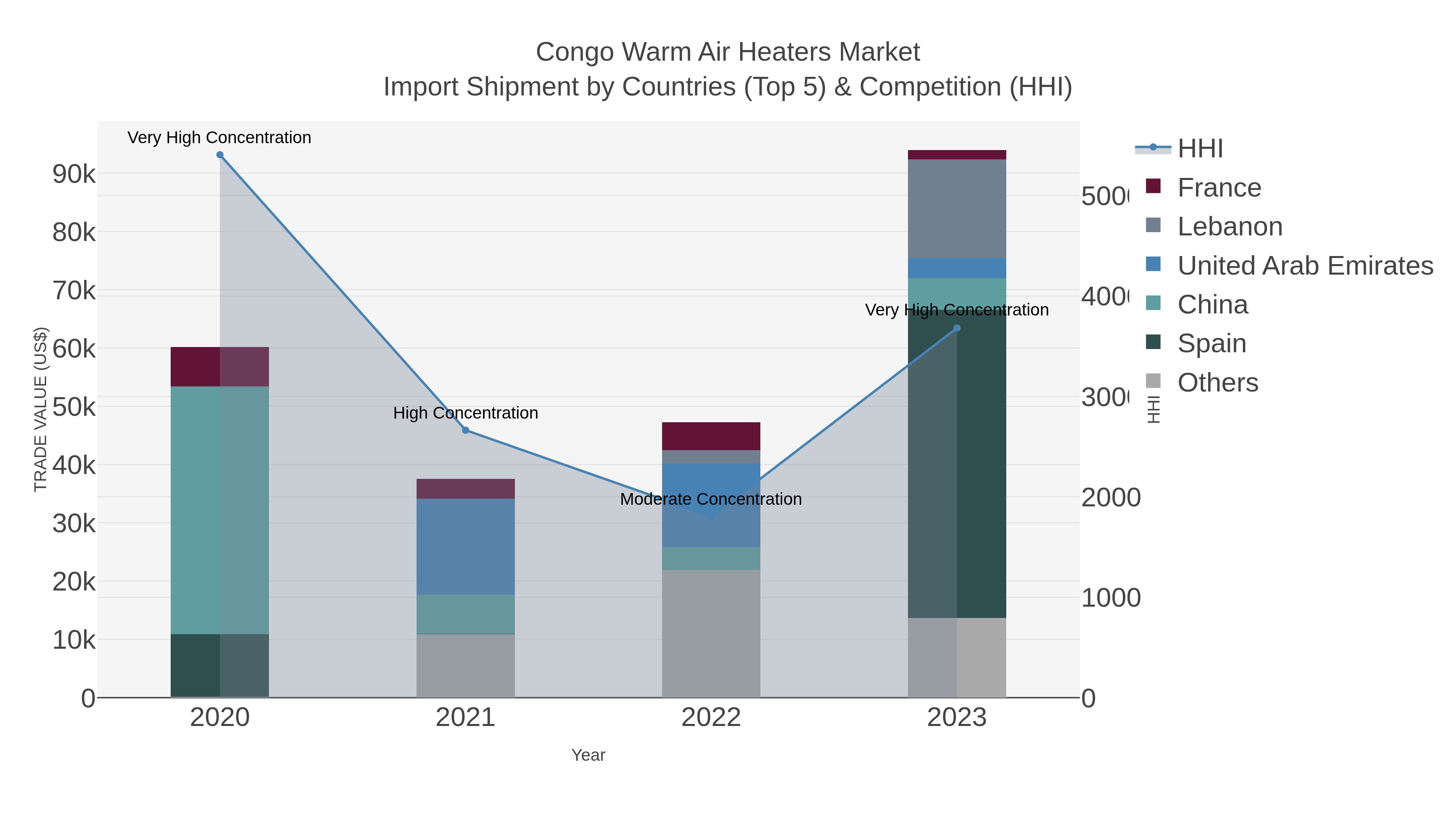 Congo Warm Air Heaters Market Import Shipment by Countries (Top 5) & Competition (HHI)