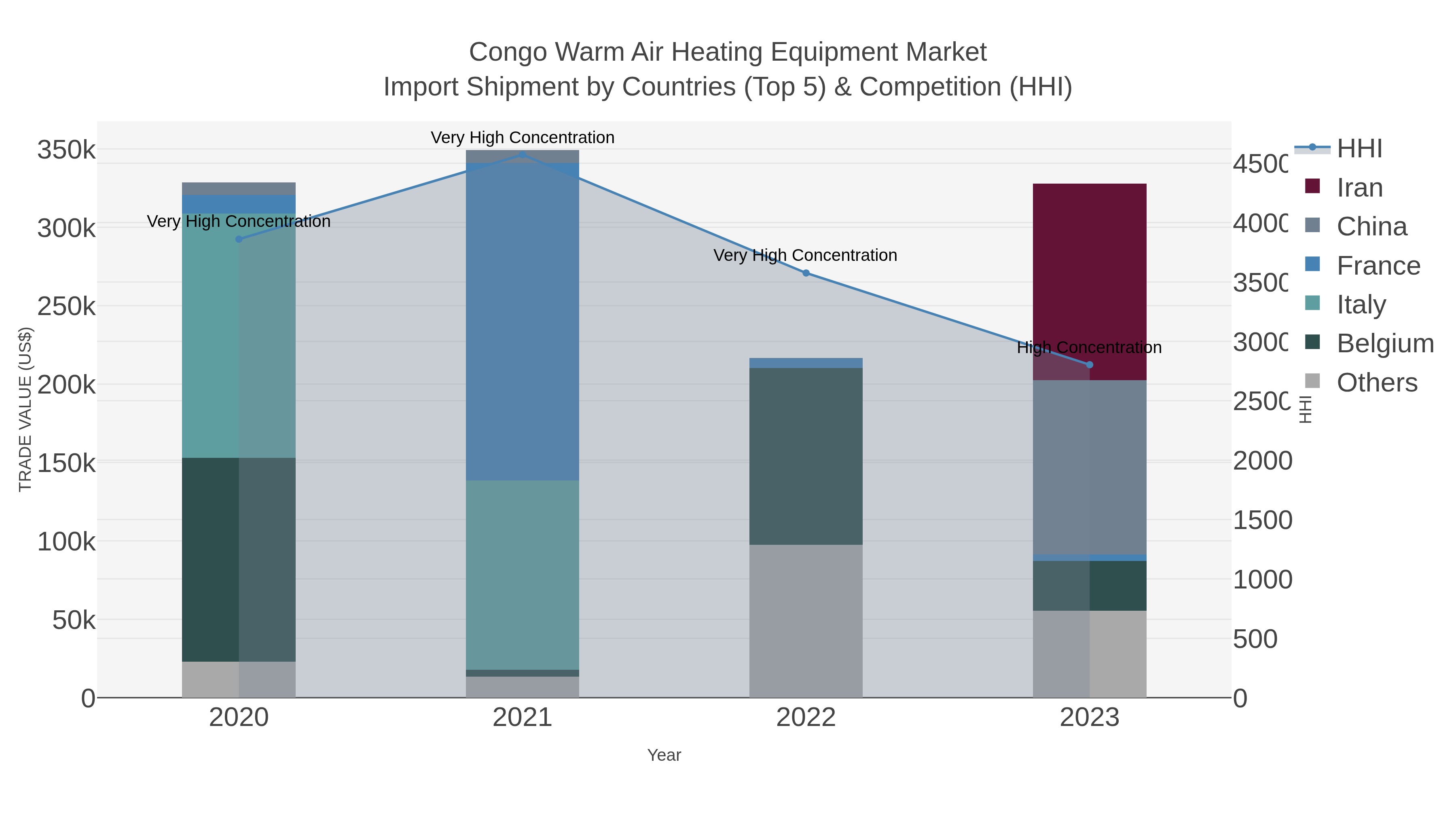 Congo Warm Air Heating Equipment Market Import Shipment by Countries (Top 5) & Competition (HHI)