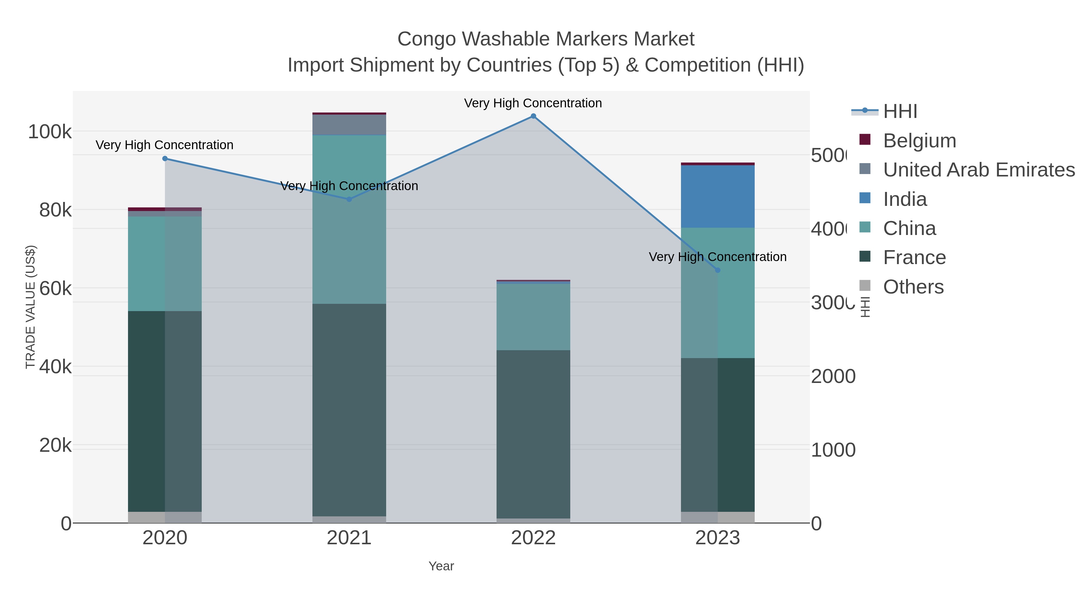 Congo Washable Markers Market Import Shipment by Countries (Top 5) & Competition (HHI)