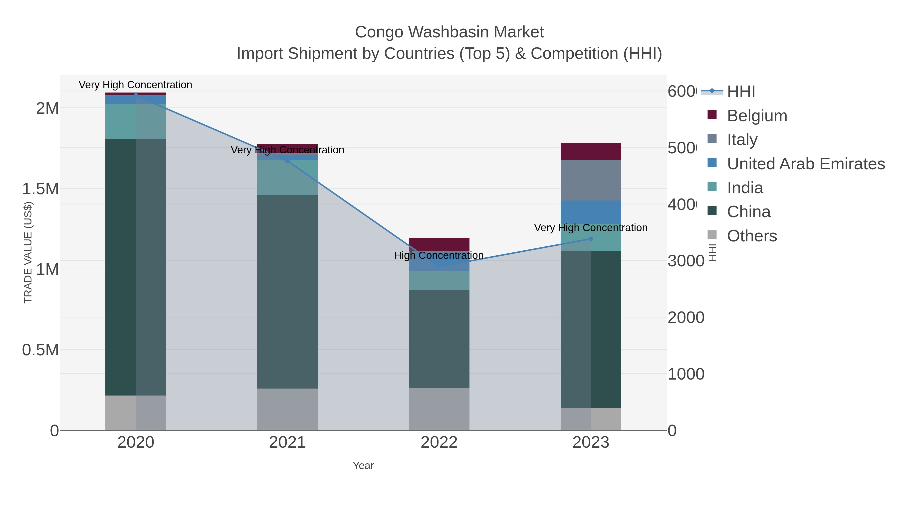 Congo Washbasin Market Import Shipment by Countries (Top 5) & Competition (HHI)