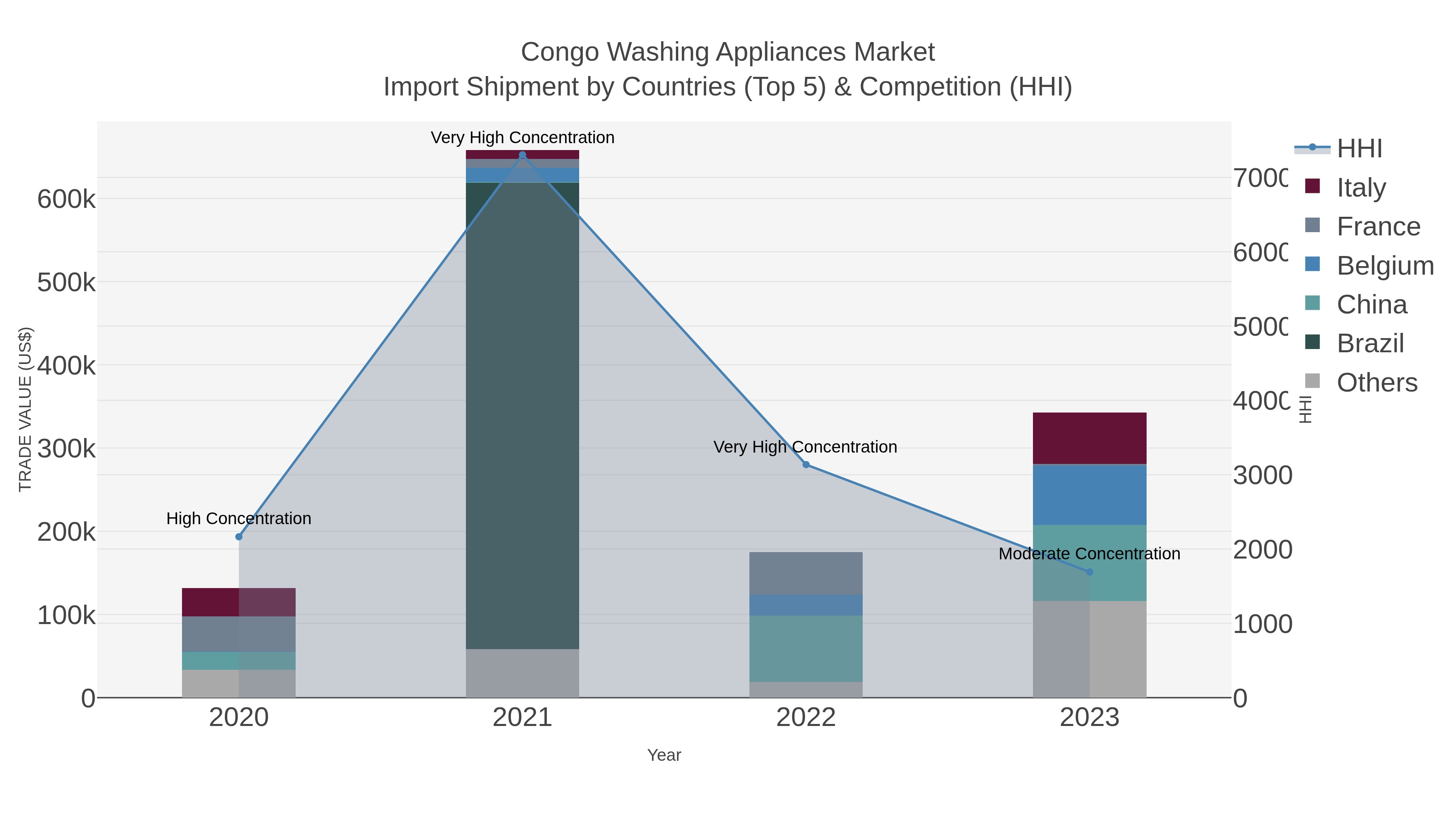 Congo Washing Appliances Market Import Shipment by Countries (Top 5) & Competition (HHI)