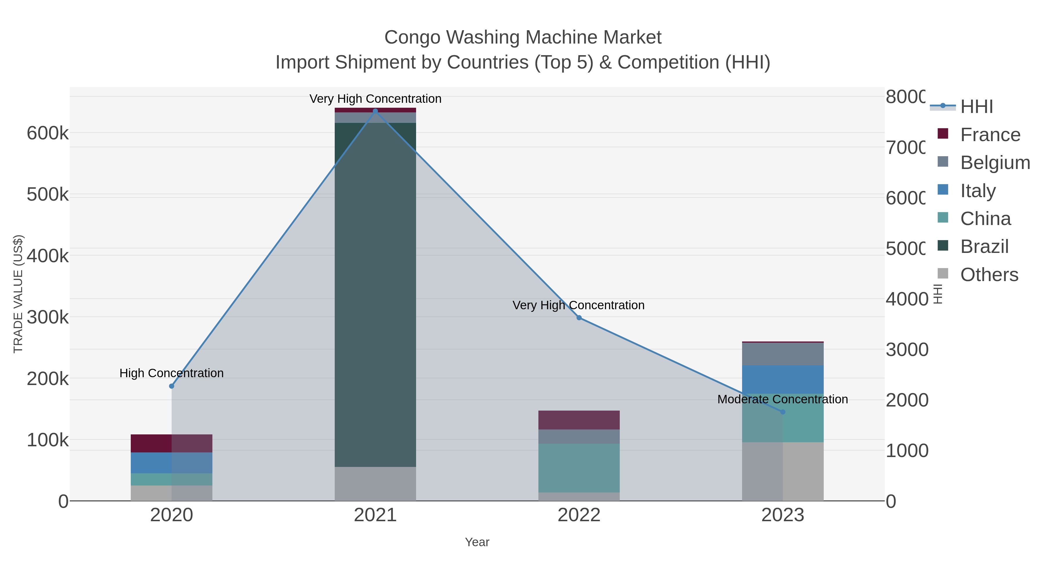 Congo Washing Machine Market Import Shipment by Countries (Top 5) & Competition (HHI)