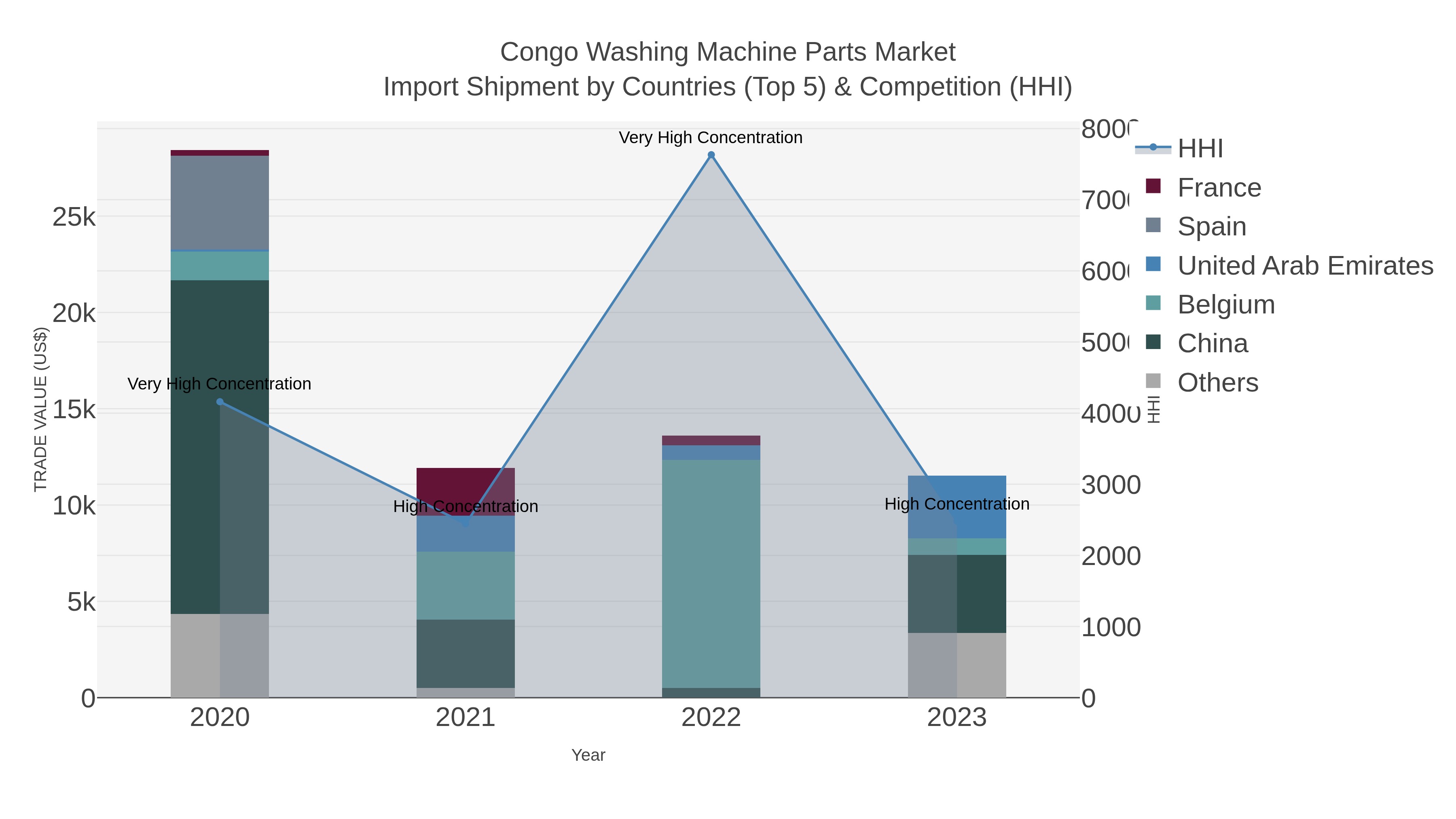 Congo Washing Machine Parts Market Import Shipment by Countries (Top 5) & Competition (HHI)