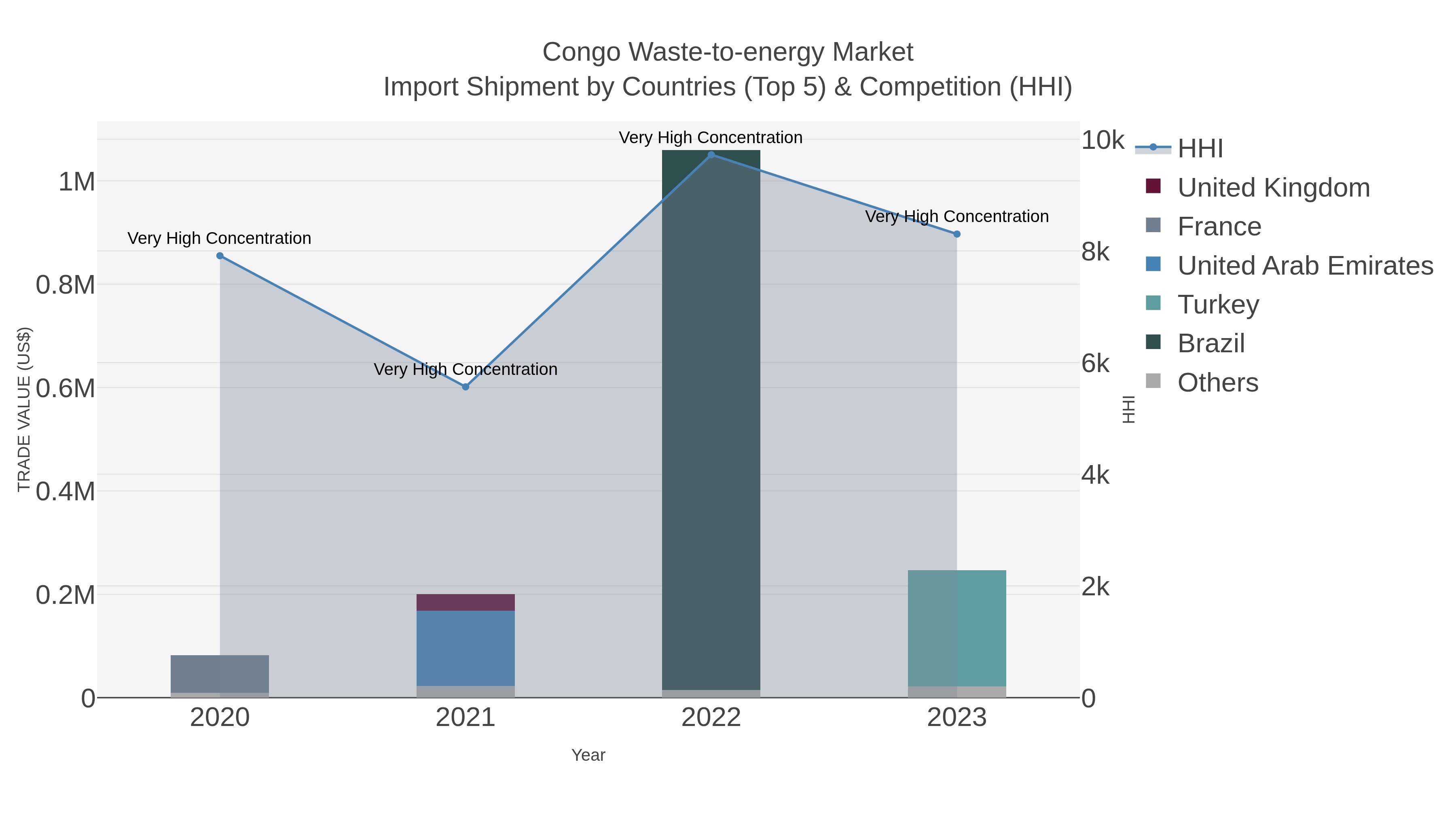 Congo Waste-to-energy Market Import Shipment by Countries (Top 5) & Competition (HHI)
