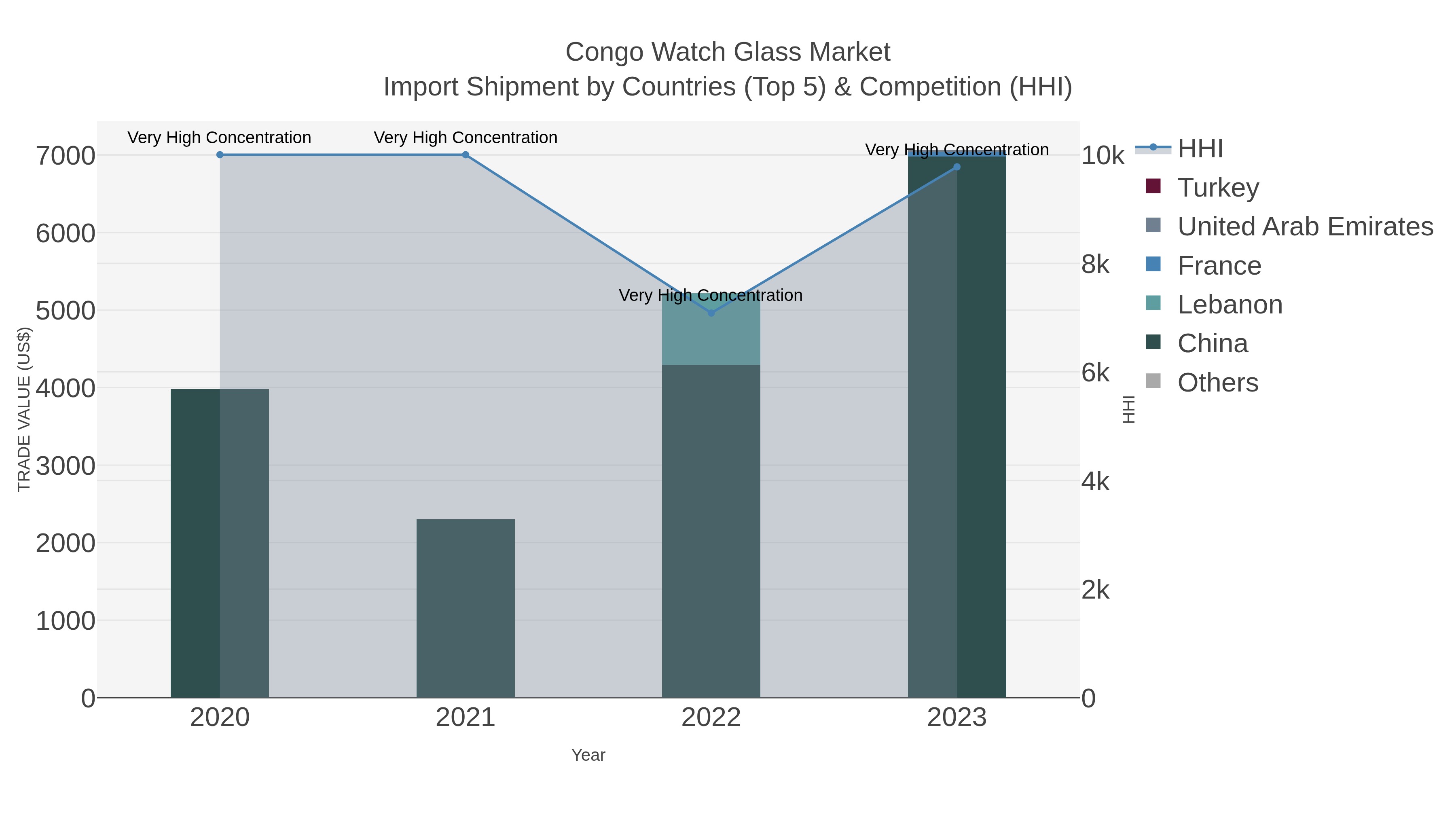 Congo Watch Glass Market Import Shipment by Countries (Top 5) & Competition (HHI)