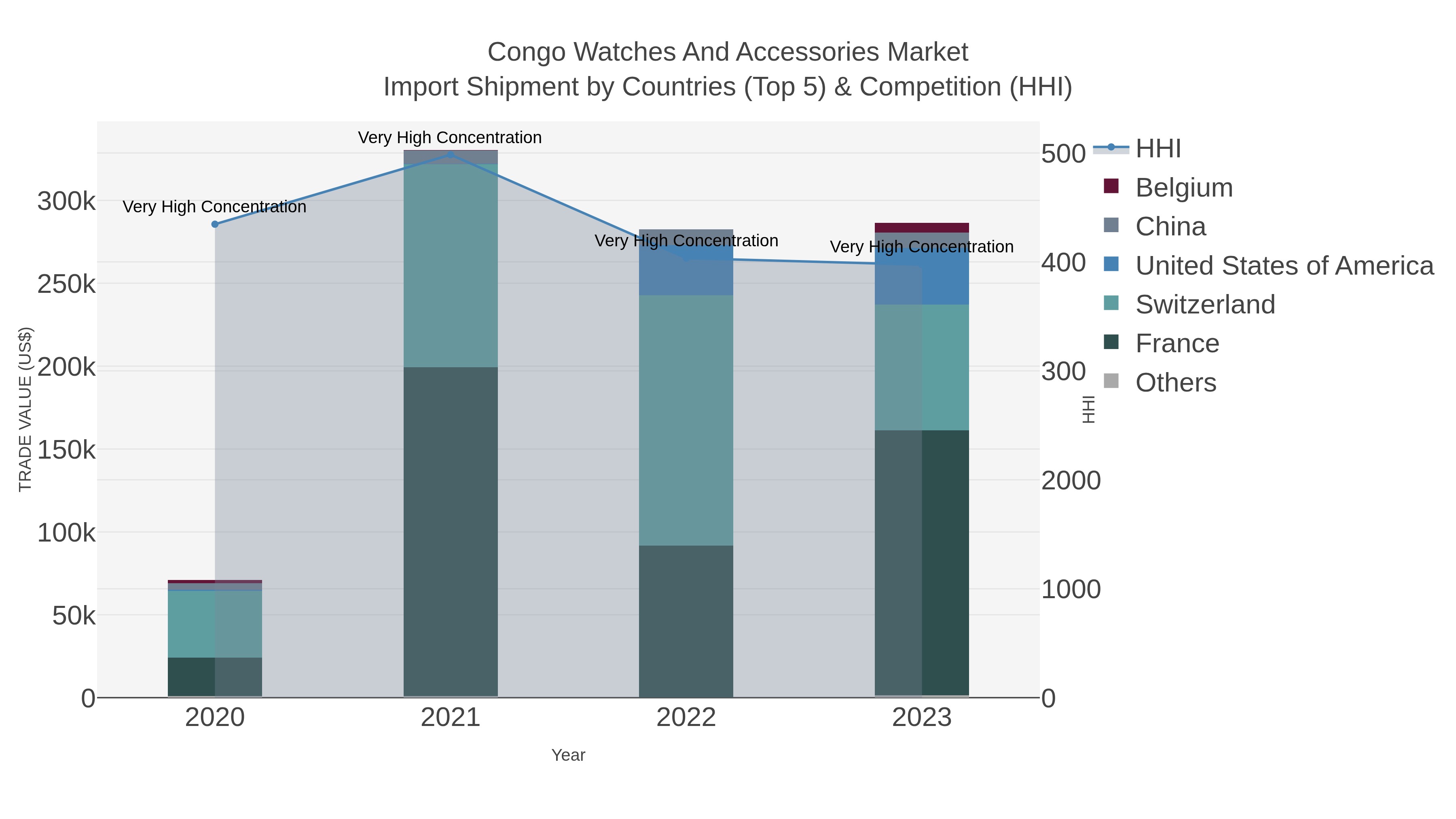 Congo Watches And Accessories Market Import Shipment by Countries (Top 5) & Competition (HHI)