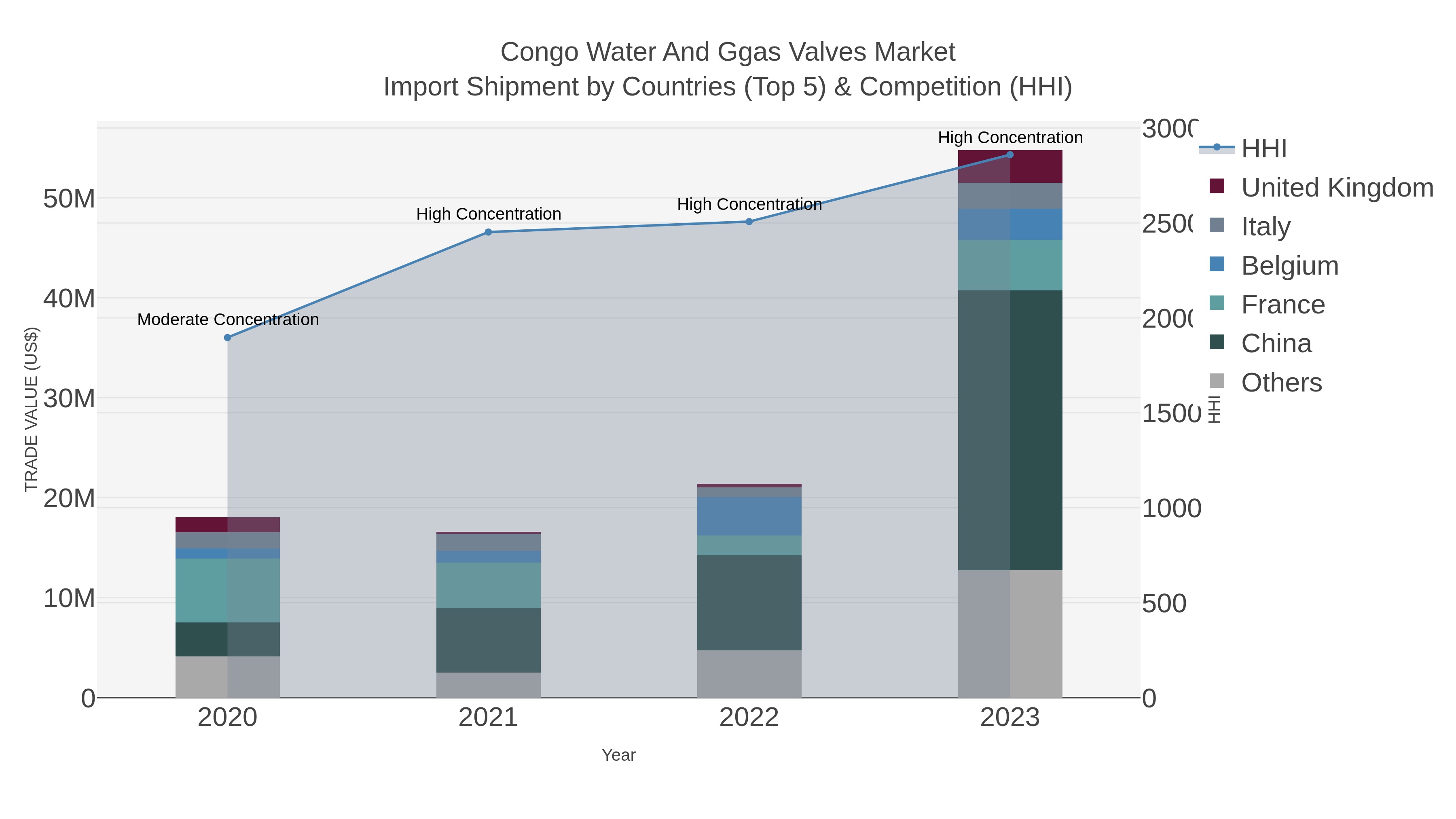 Congo Water And Ggas Valves Market Import Shipment by Countries (Top 5) & Competition (HHI)