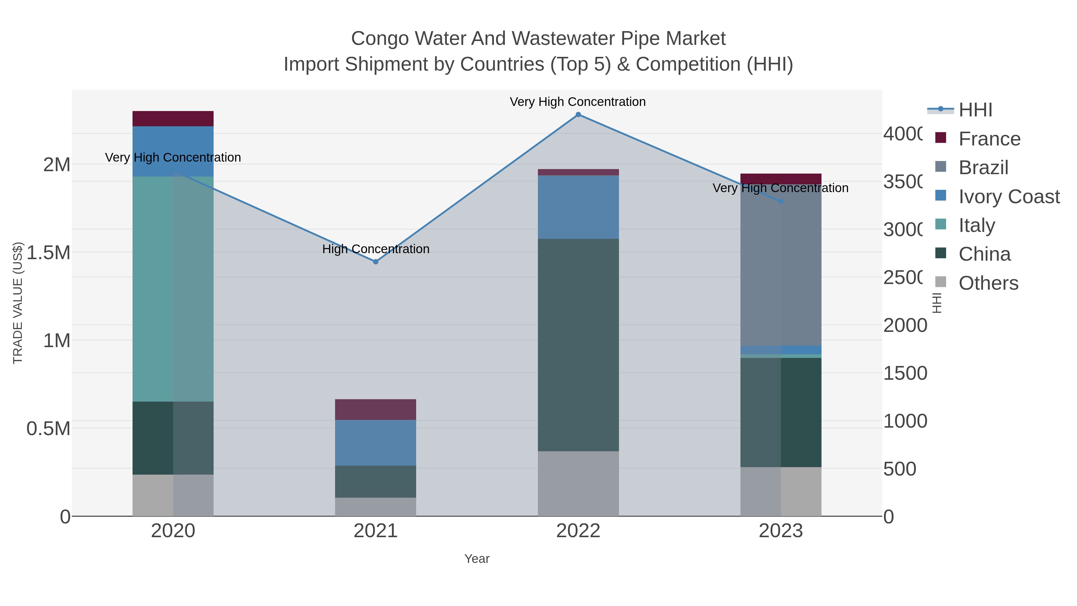 Congo Water And Wastewater Pipe Market Import Shipment by Countries (Top 5) & Competition (HHI)
