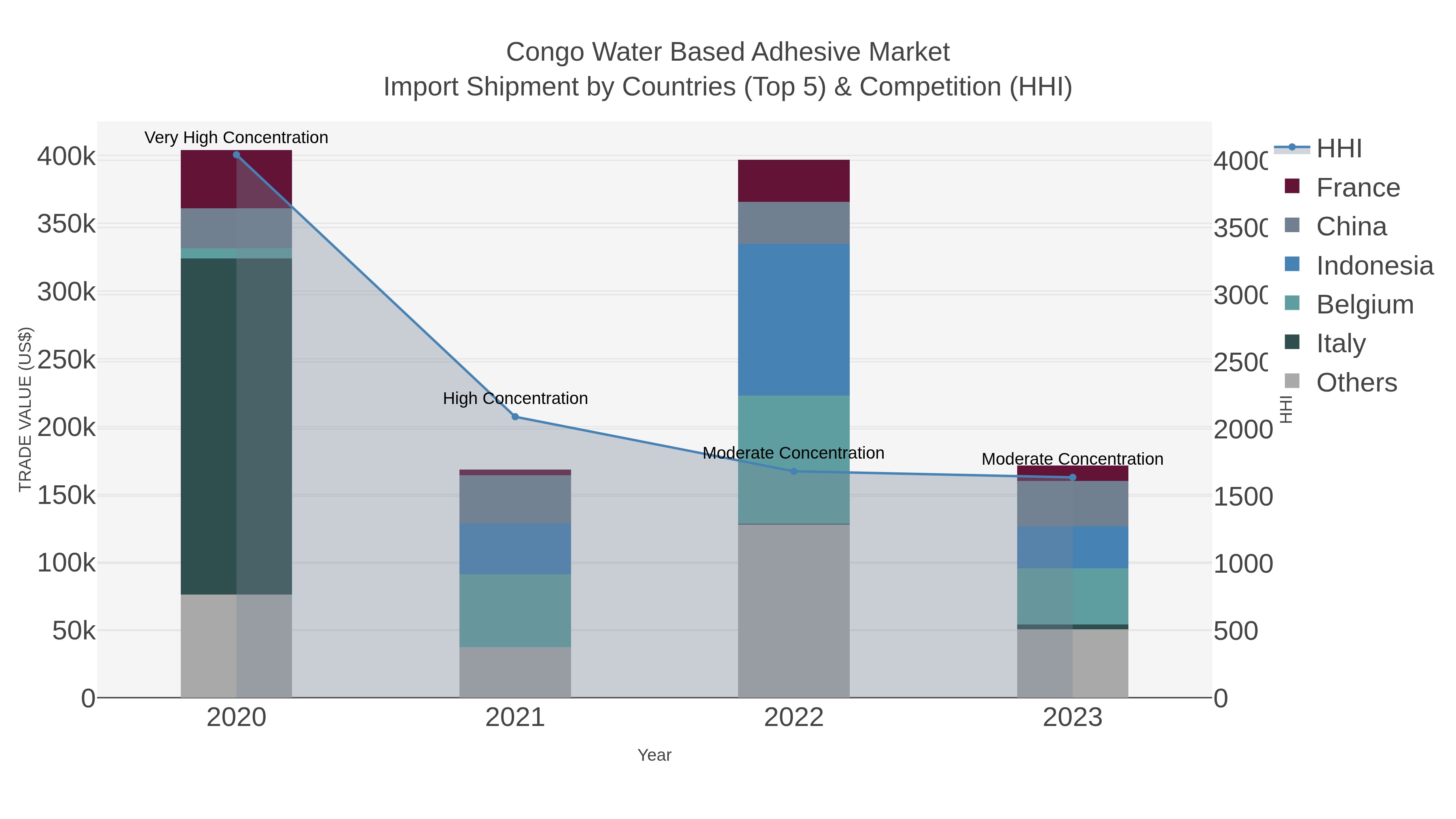 Congo Water Based Adhesive Market Import Shipment by Countries (Top 5) & Competition (HHI)
