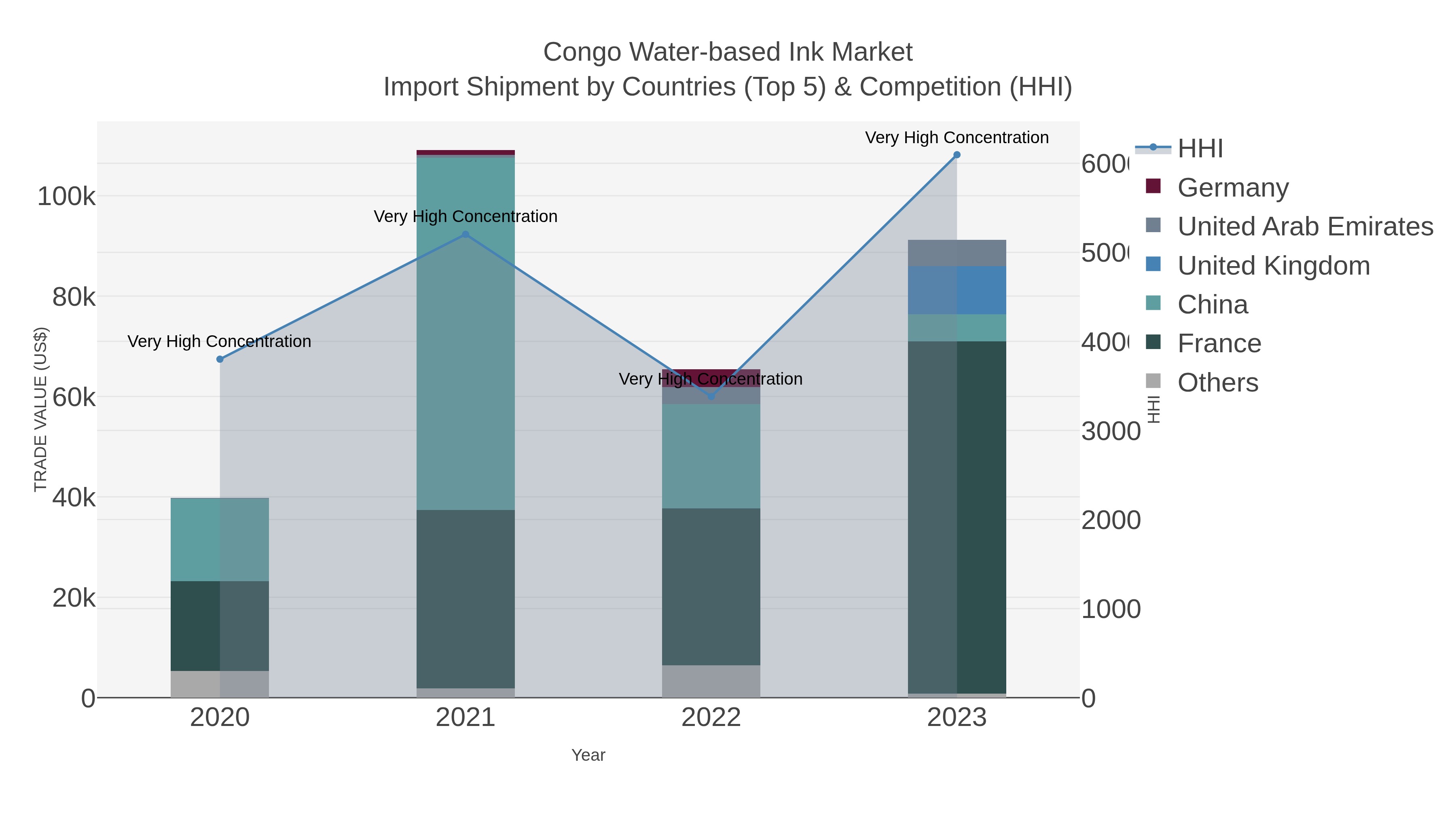 Congo Water-based Ink Market Import Shipment by Countries (Top 5) & Competition (HHI)