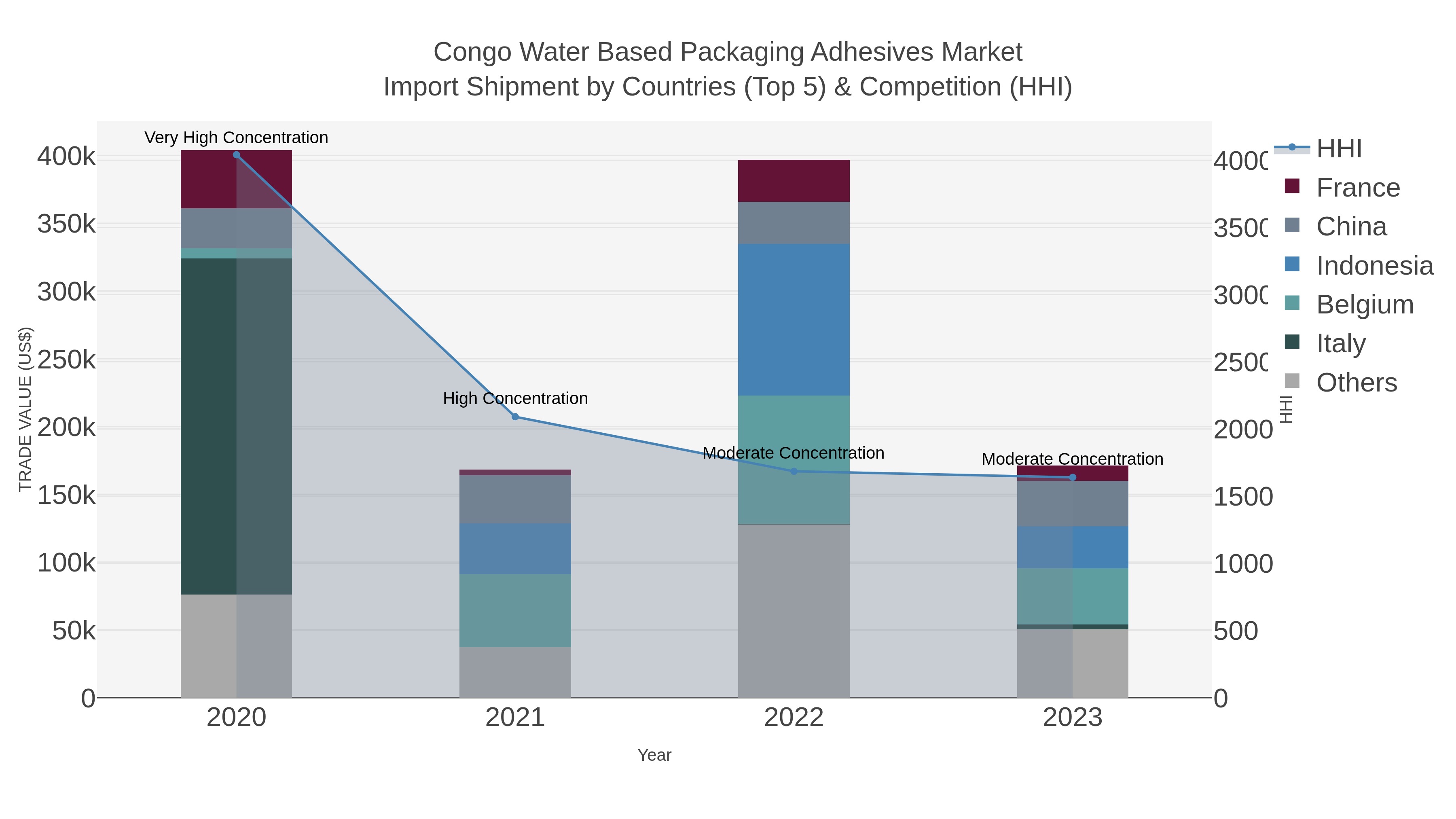Congo Water Based Packaging Adhesives Market Import Shipment by Countries (Top 5) & Competition (HHI)