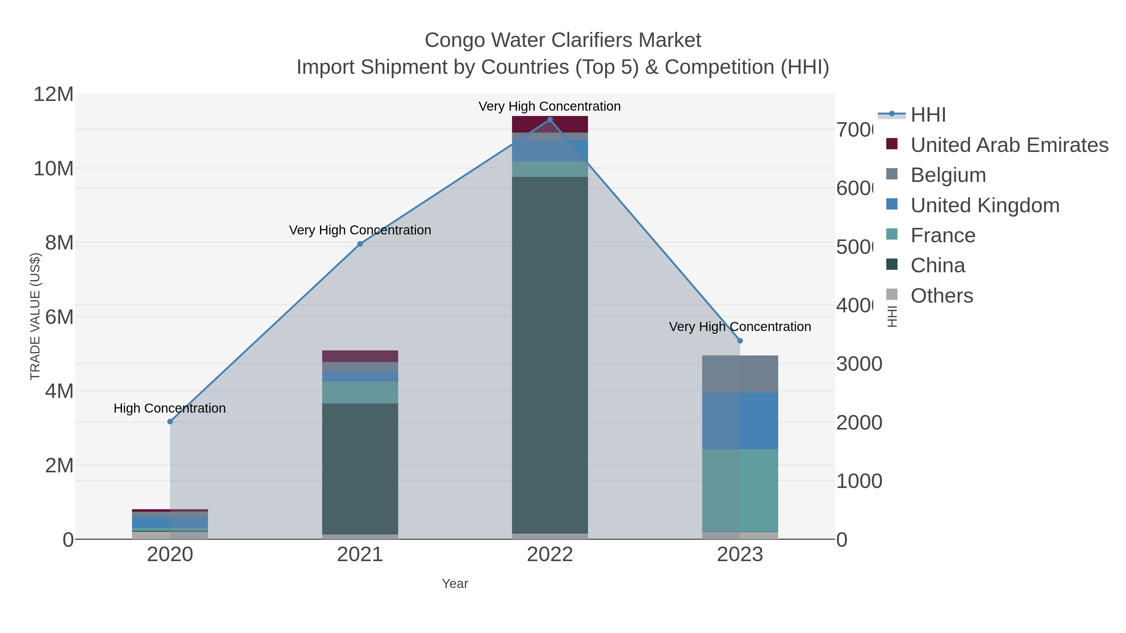 Congo Water Clarifiers Market Import Shipment by Countries (Top 5) & Competition (HHI)