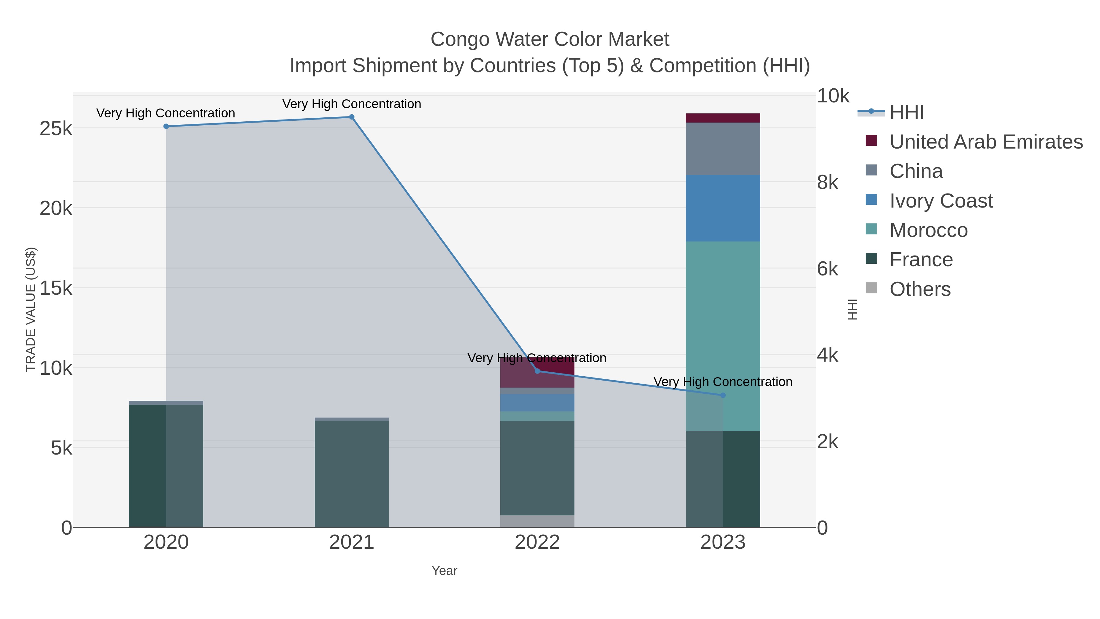 Congo Water Color Market Import Shipment by Countries (Top 5) & Competition (HHI)
