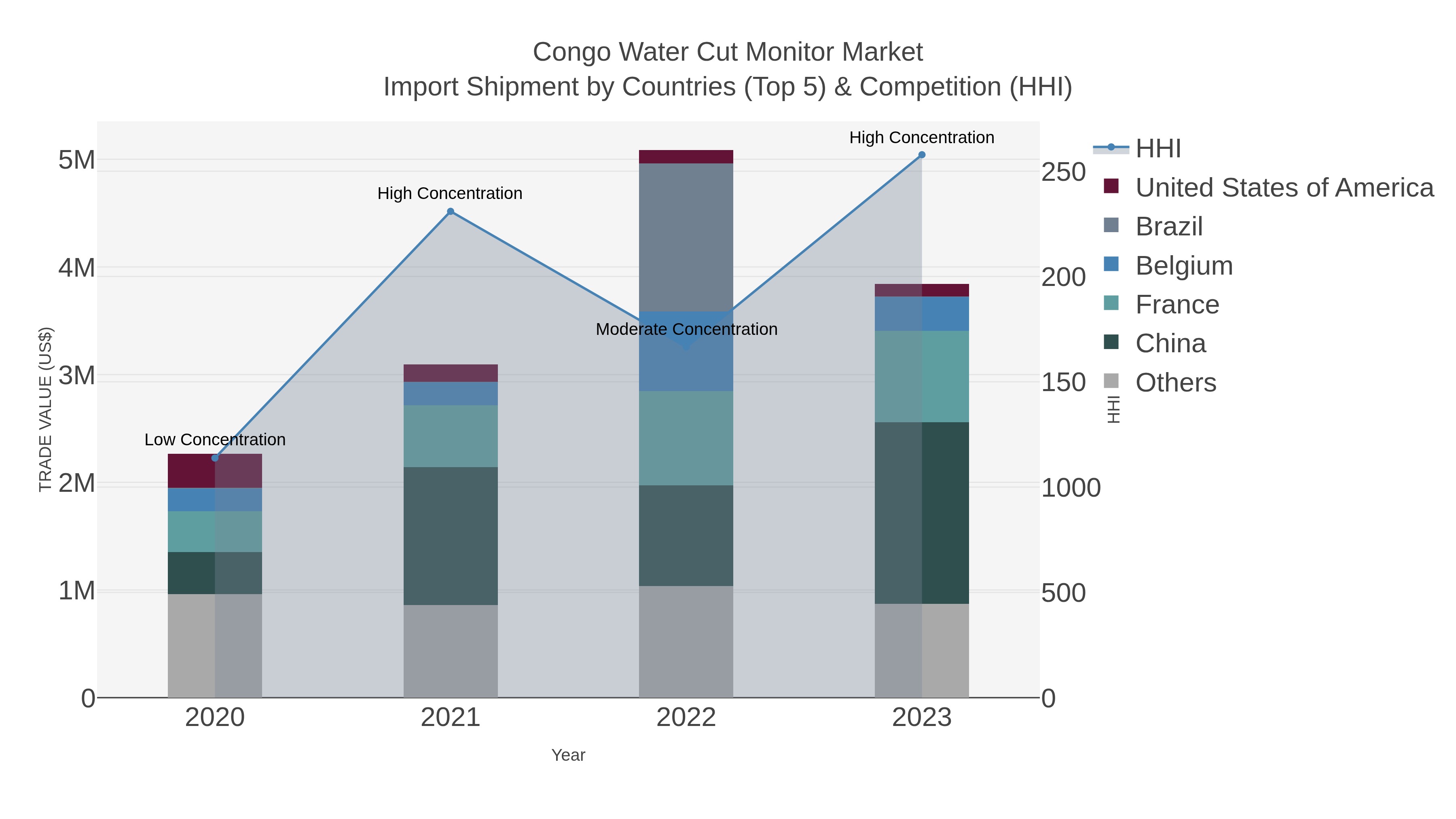 Congo Water Cut Monitor Market Import Shipment by Countries (Top 5) & Competition (HHI)