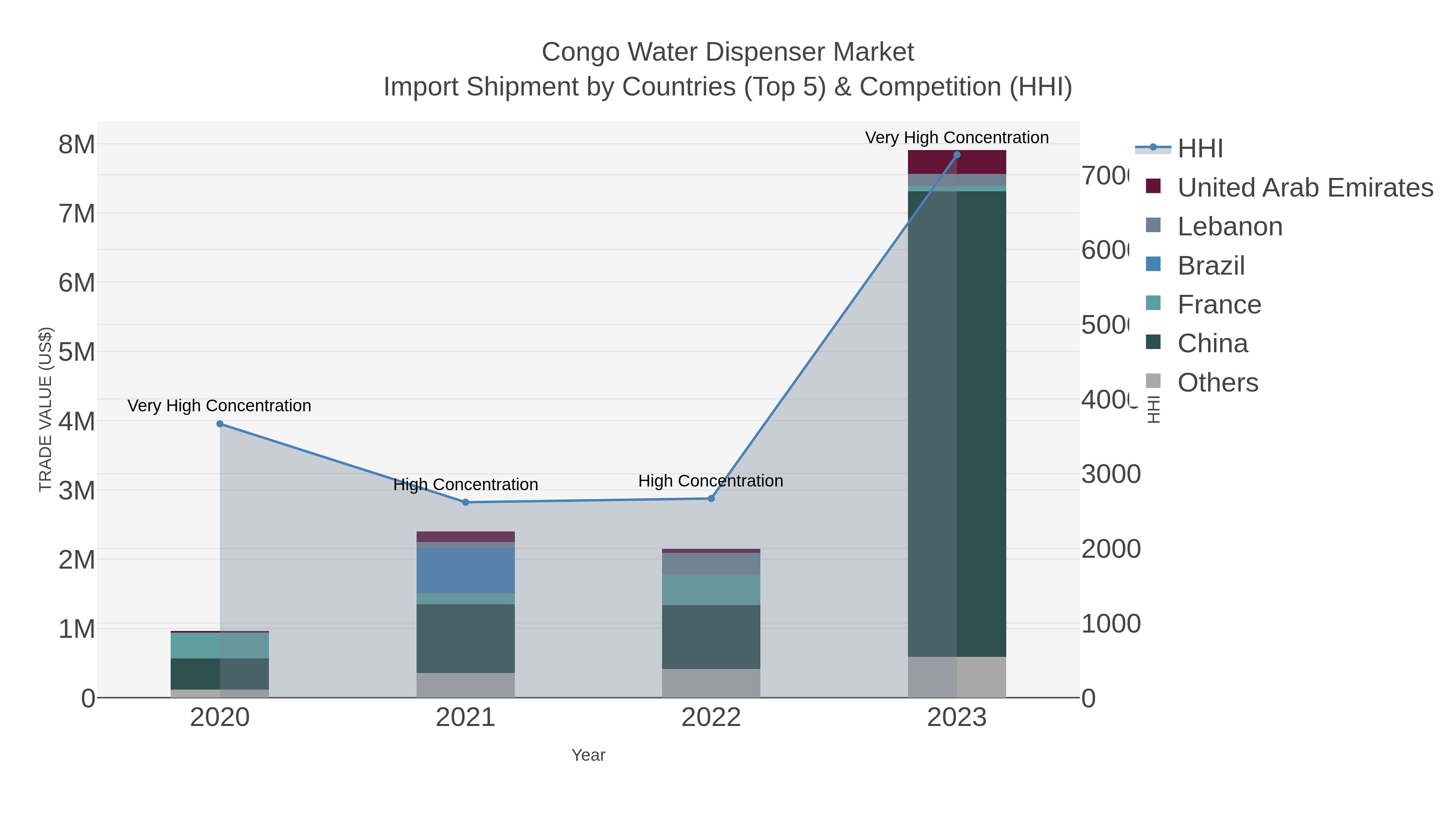 Congo Water Dispenser Market Import Shipment by Countries (Top 5) & Competition (HHI)