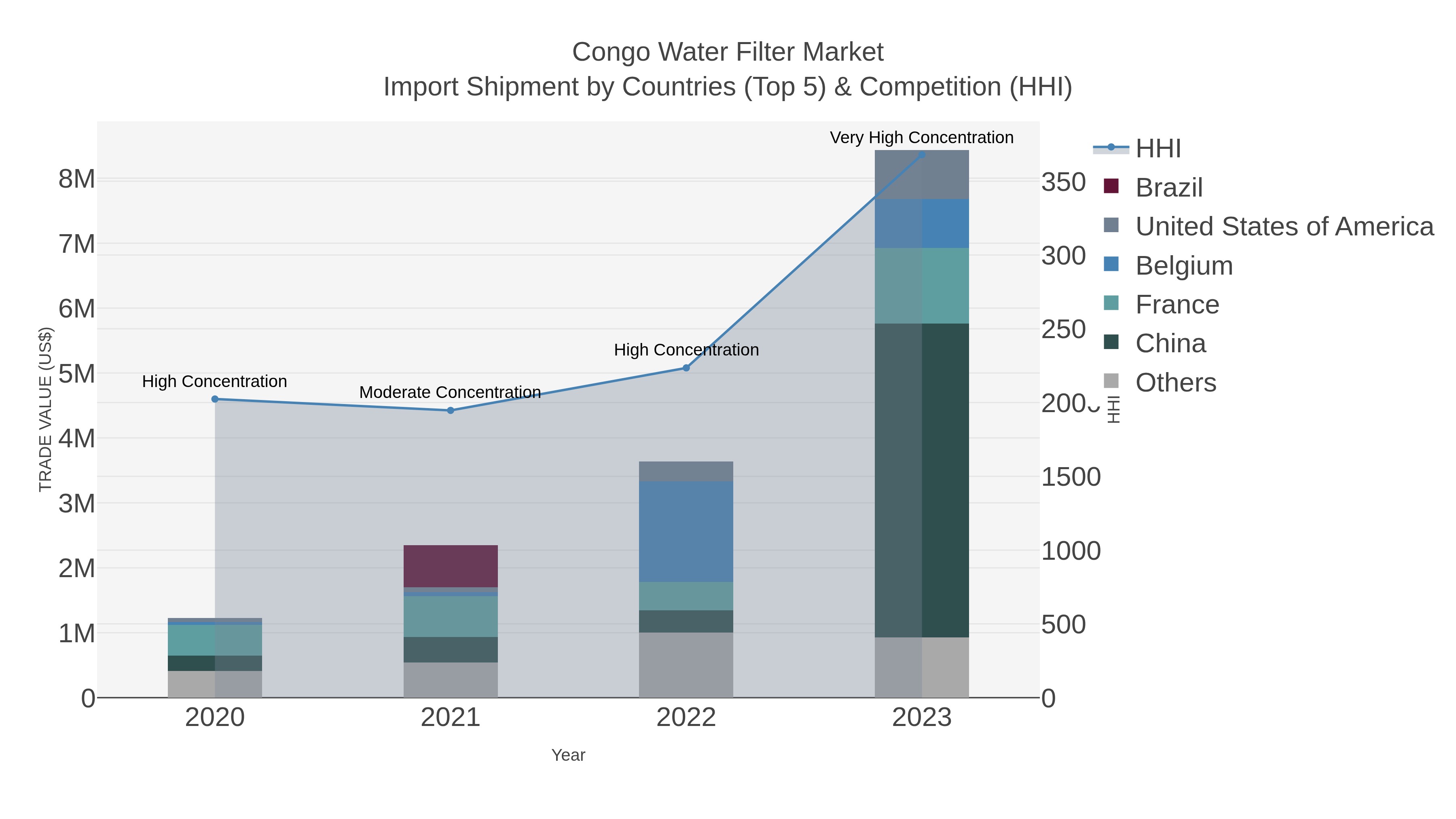 Congo Water Filter Market Import Shipment by Countries (Top 5) & Competition (HHI)