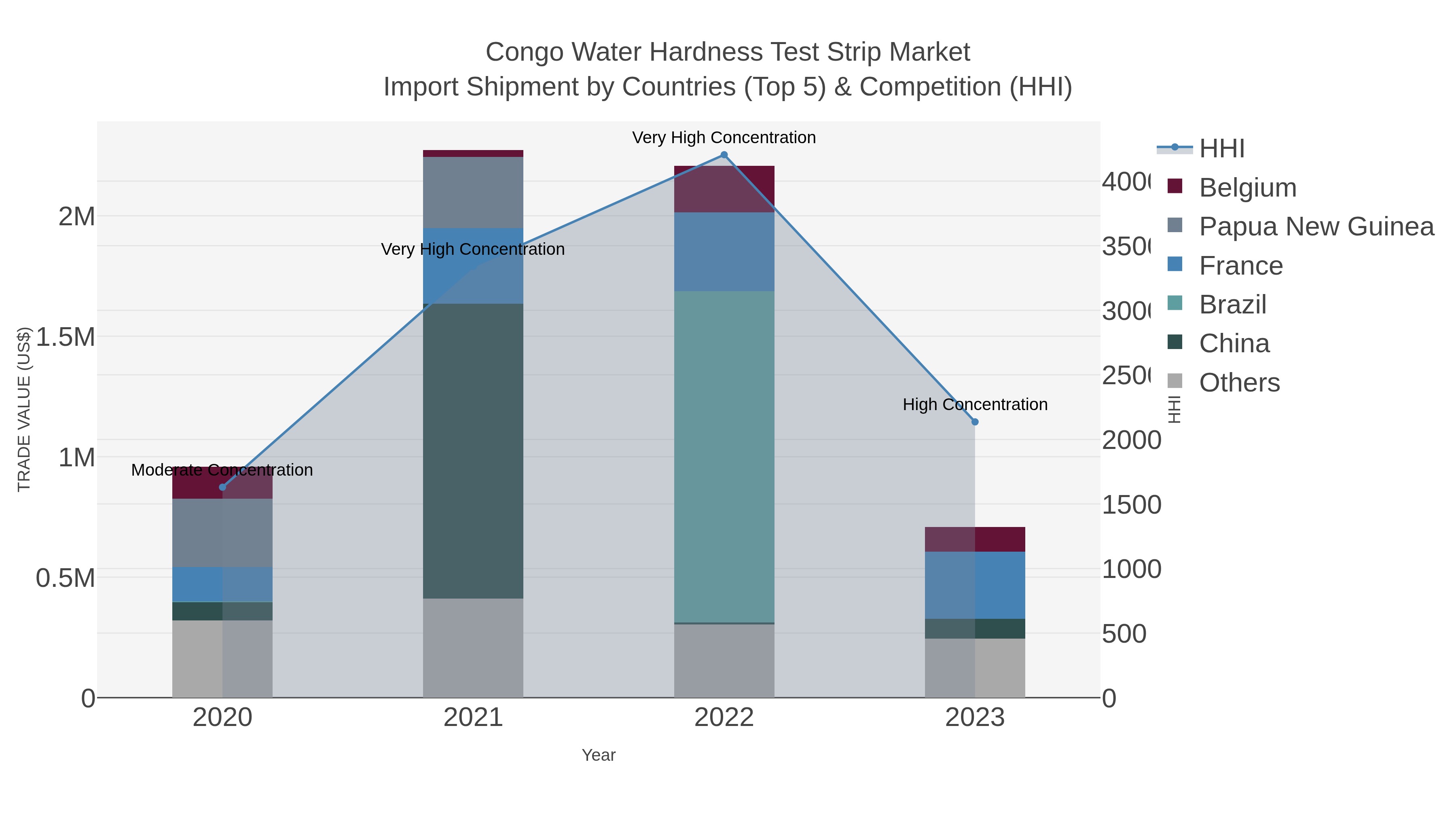 Congo Water Hardness Test Strip Market Import Shipment by Countries (Top 5) & Competition (HHI)
