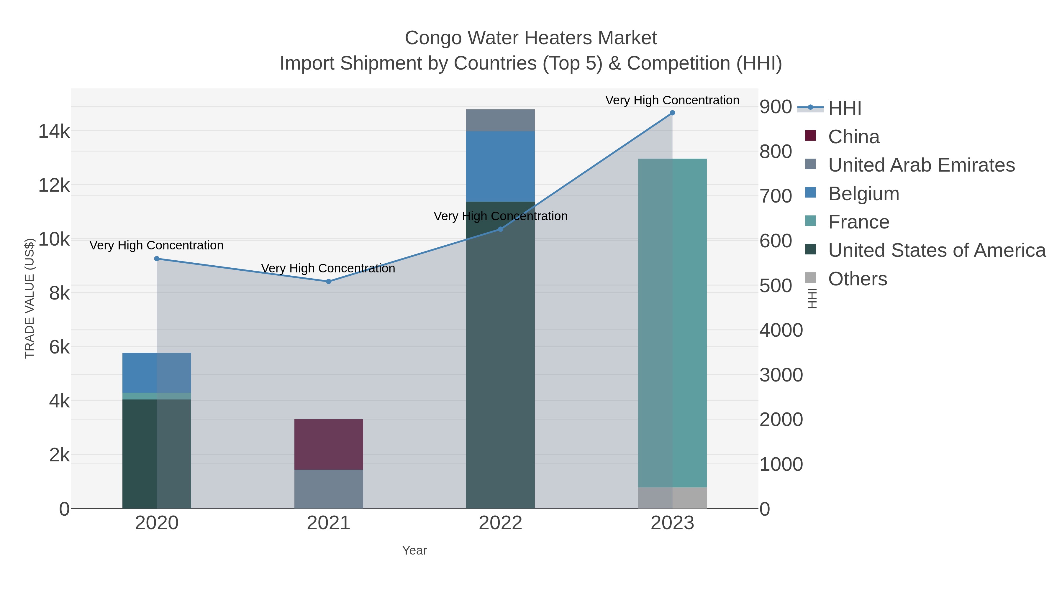 Congo Water Heaters Market Import Shipment by Countries (Top 5) & Competition (HHI)