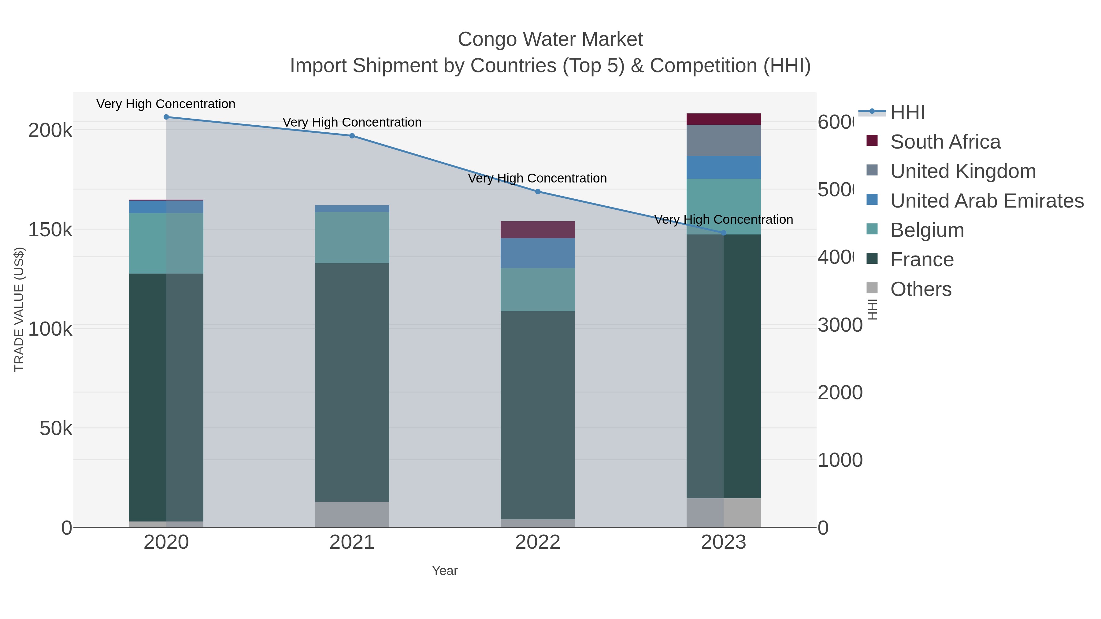Congo Water Market Import Shipment by Countries (Top 5) & Competition (HHI)