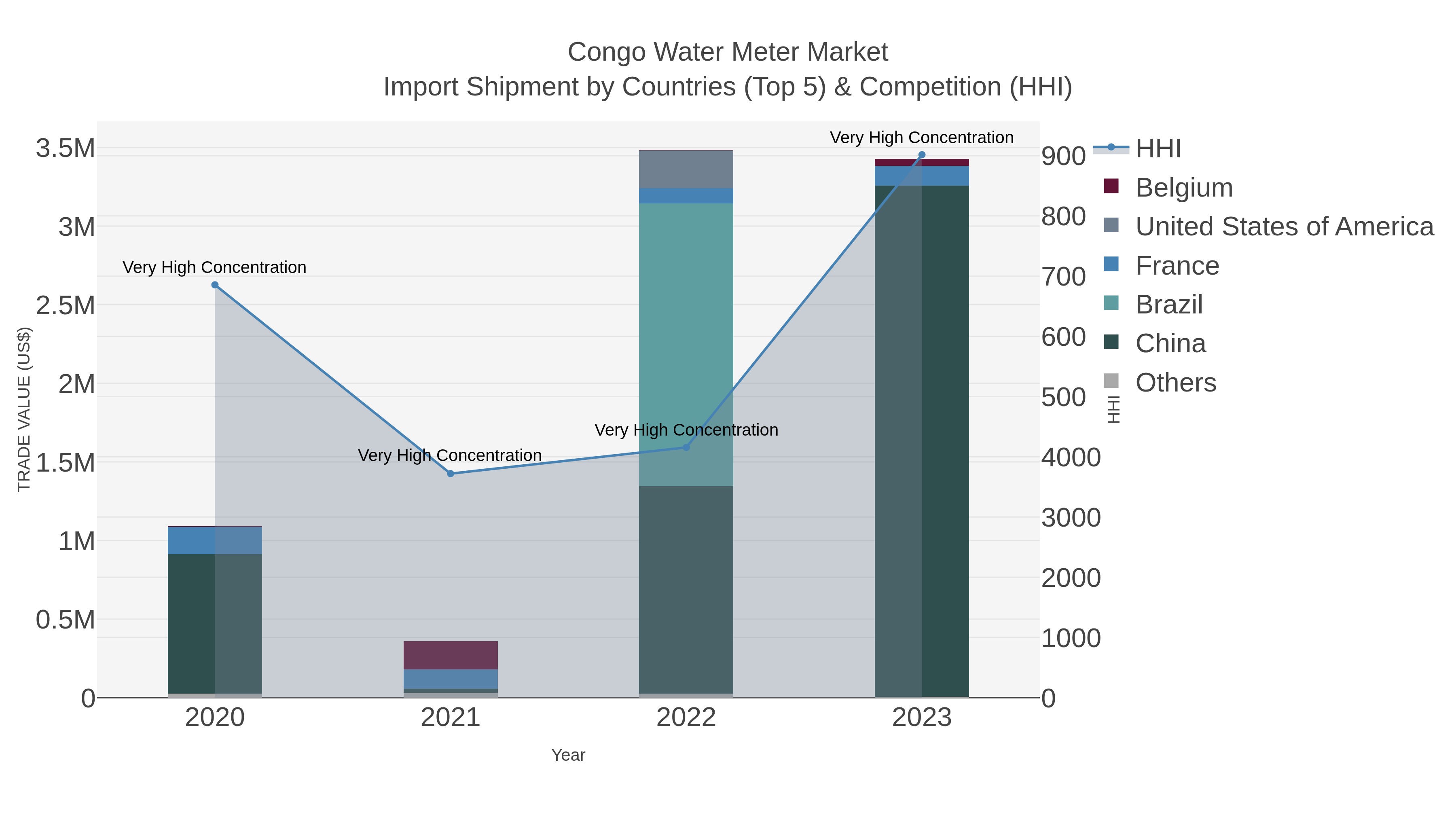 Congo Water Meter Market Import Shipment by Countries (Top 5) & Competition (HHI)