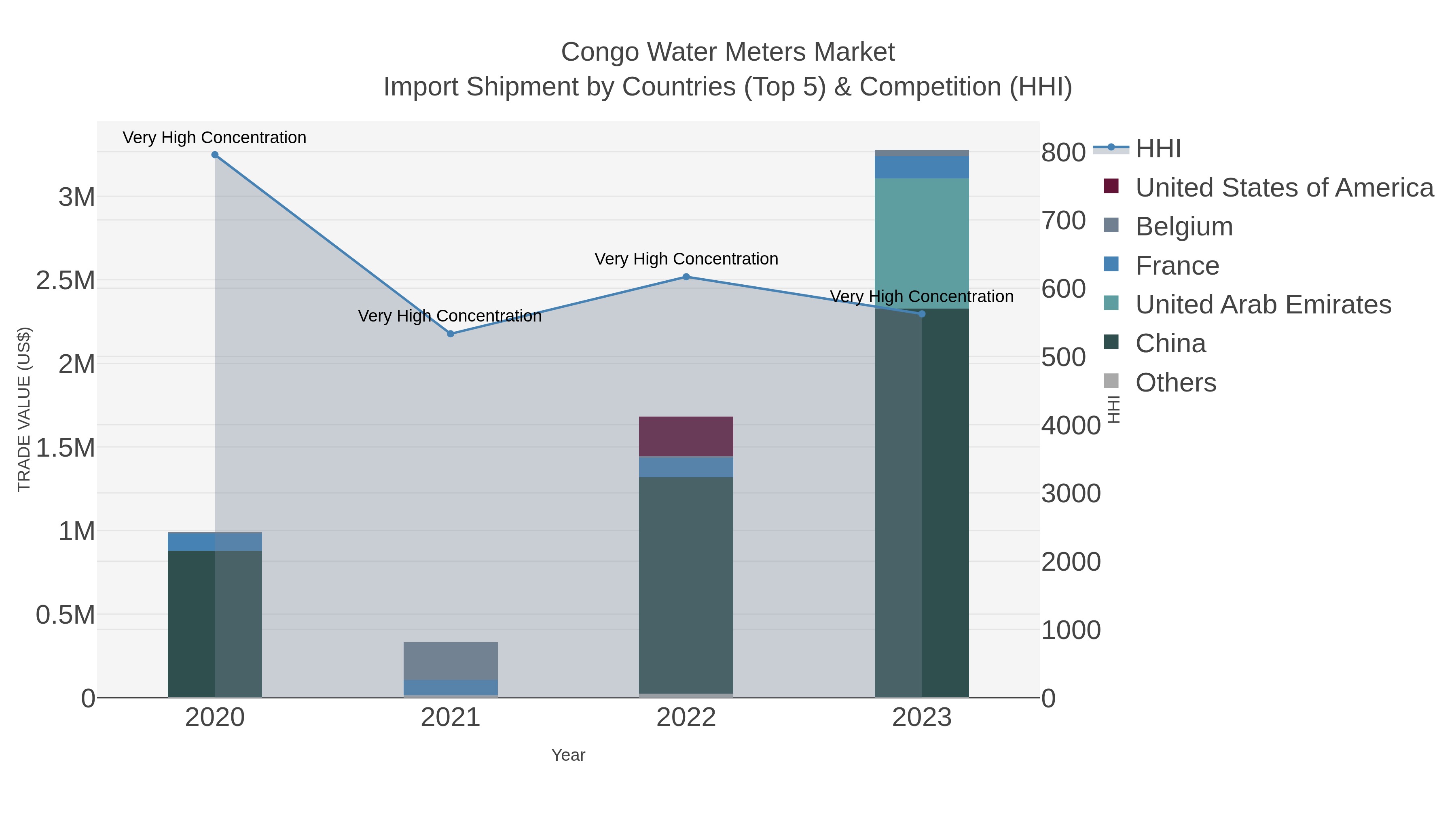 Congo Water Meters Market Import Shipment by Countries (Top 5) & Competition (HHI)