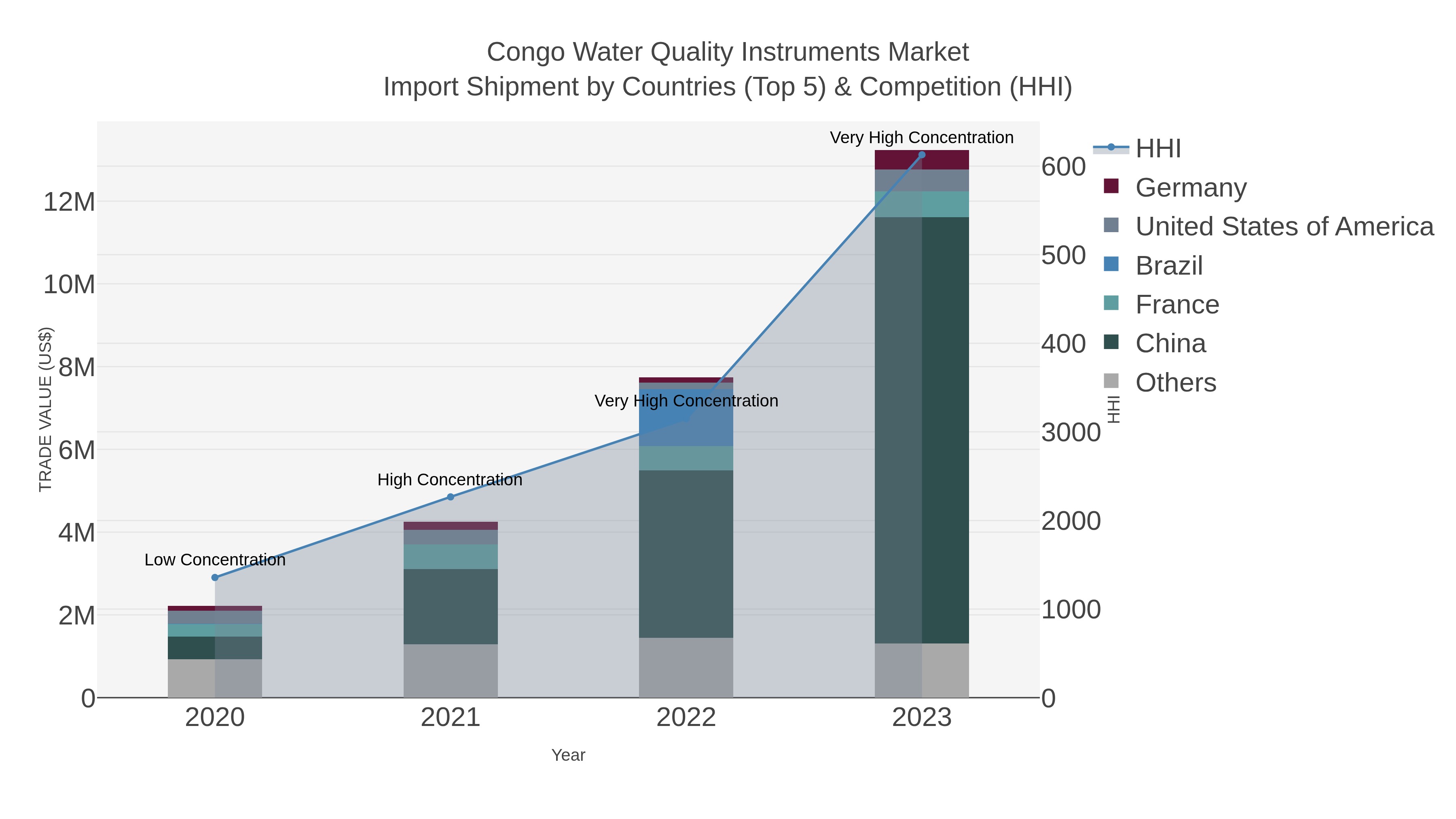 Congo Water Quality Instruments Market Import Shipment by Countries (Top 5) & Competition (HHI)