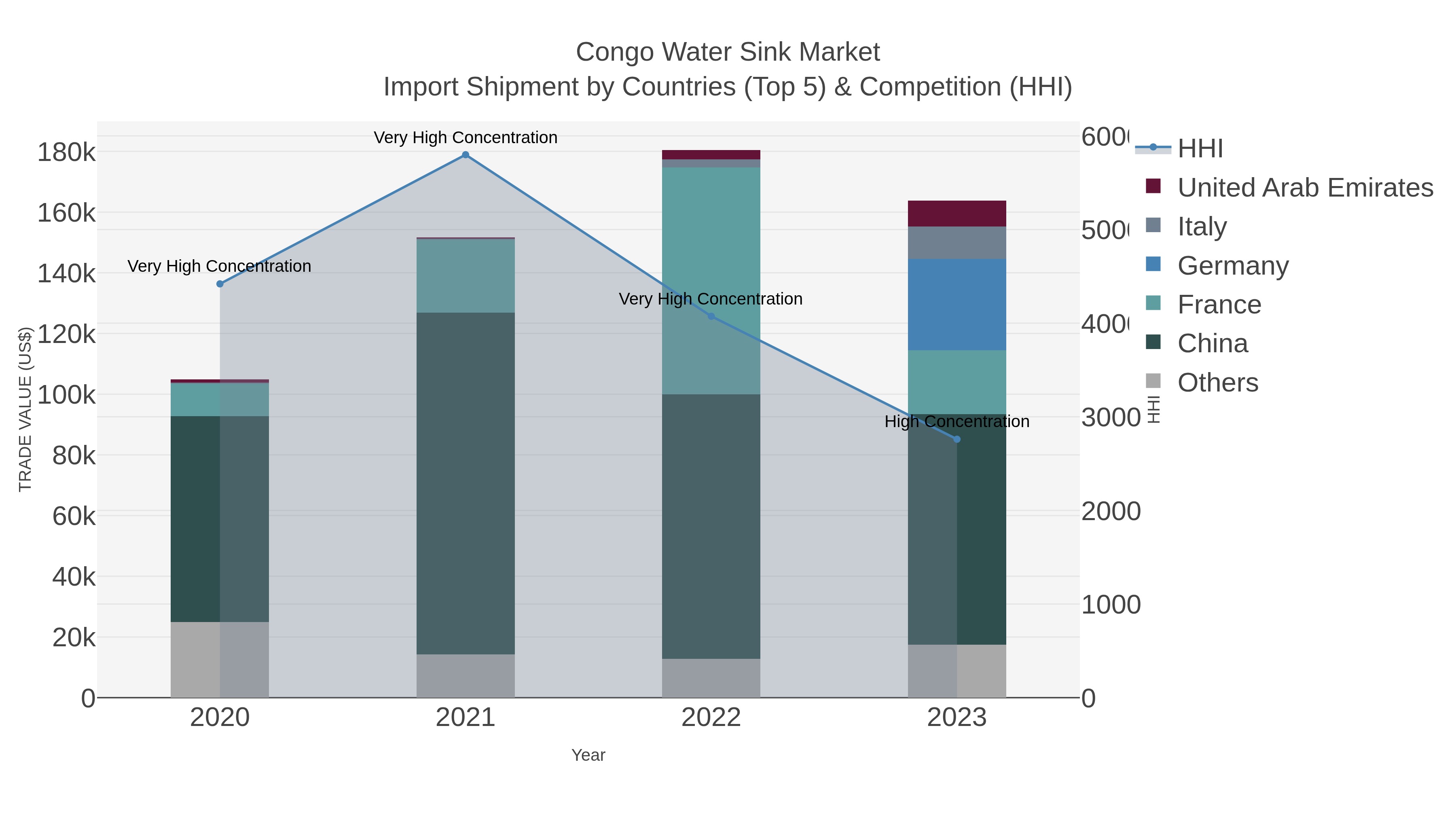 Congo Water Sink Market Import Shipment by Countries (Top 5) & Competition (HHI)