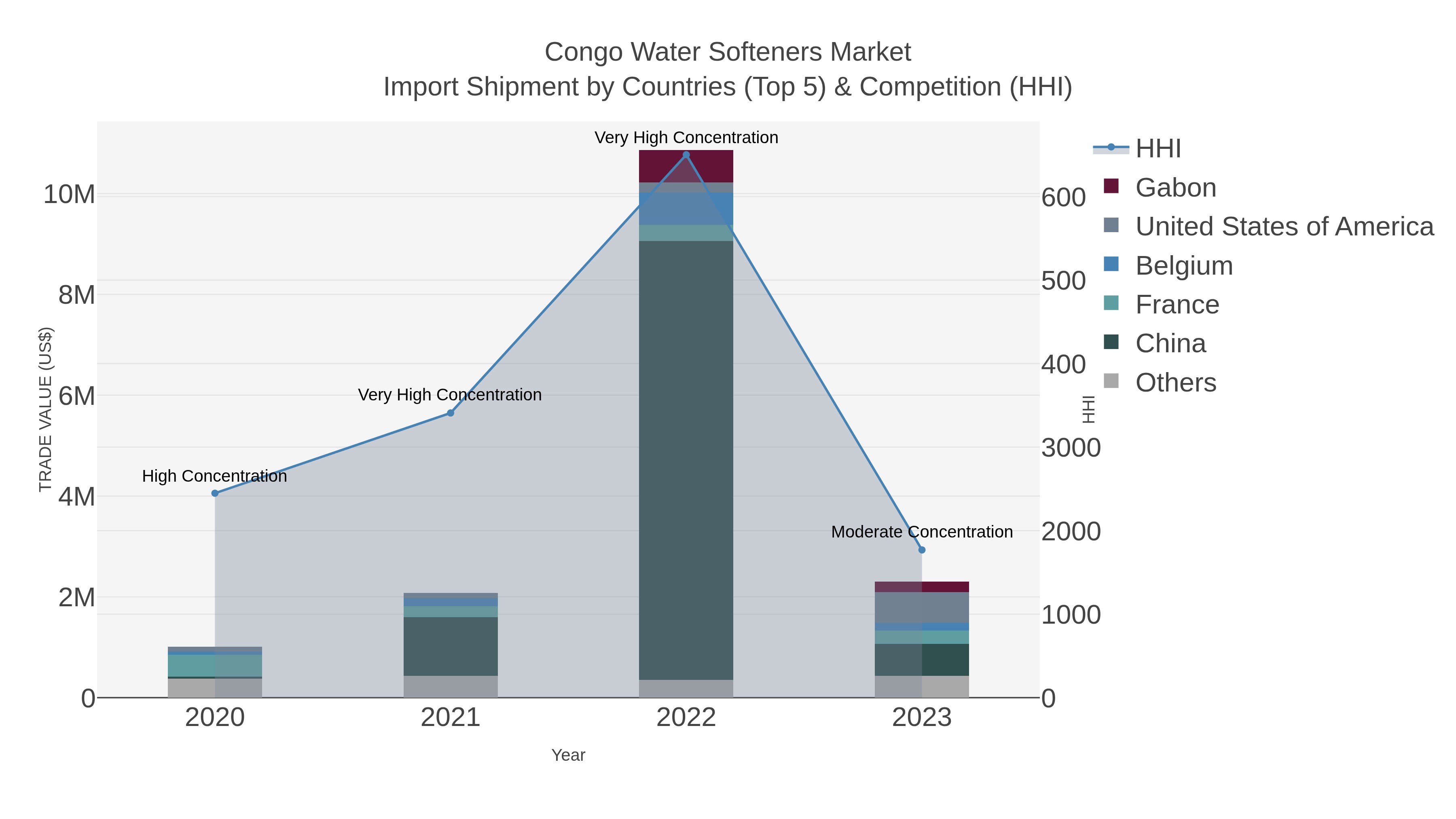 Congo Water Softeners Market Import Shipment by Countries (Top 5) & Competition (HHI)